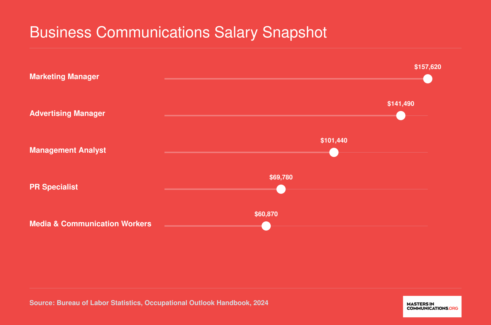 National median salaries for five business communications careers ranging from $60,870 for media workers to $157,620 for marketing managers, 2024 BLS data