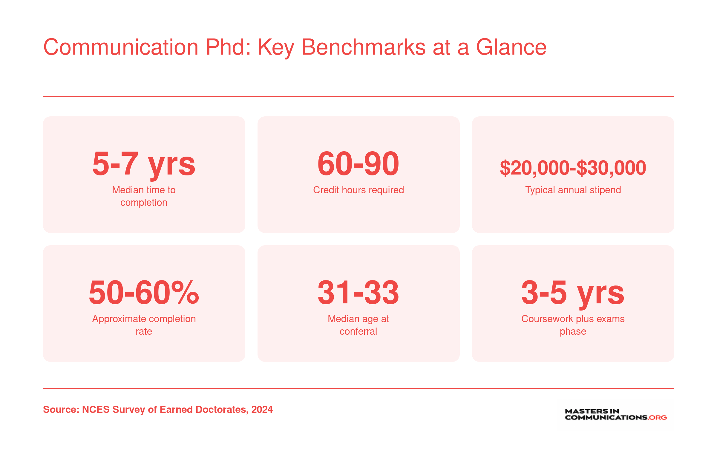 Communication PhD: Key Benchmarks at a Glance