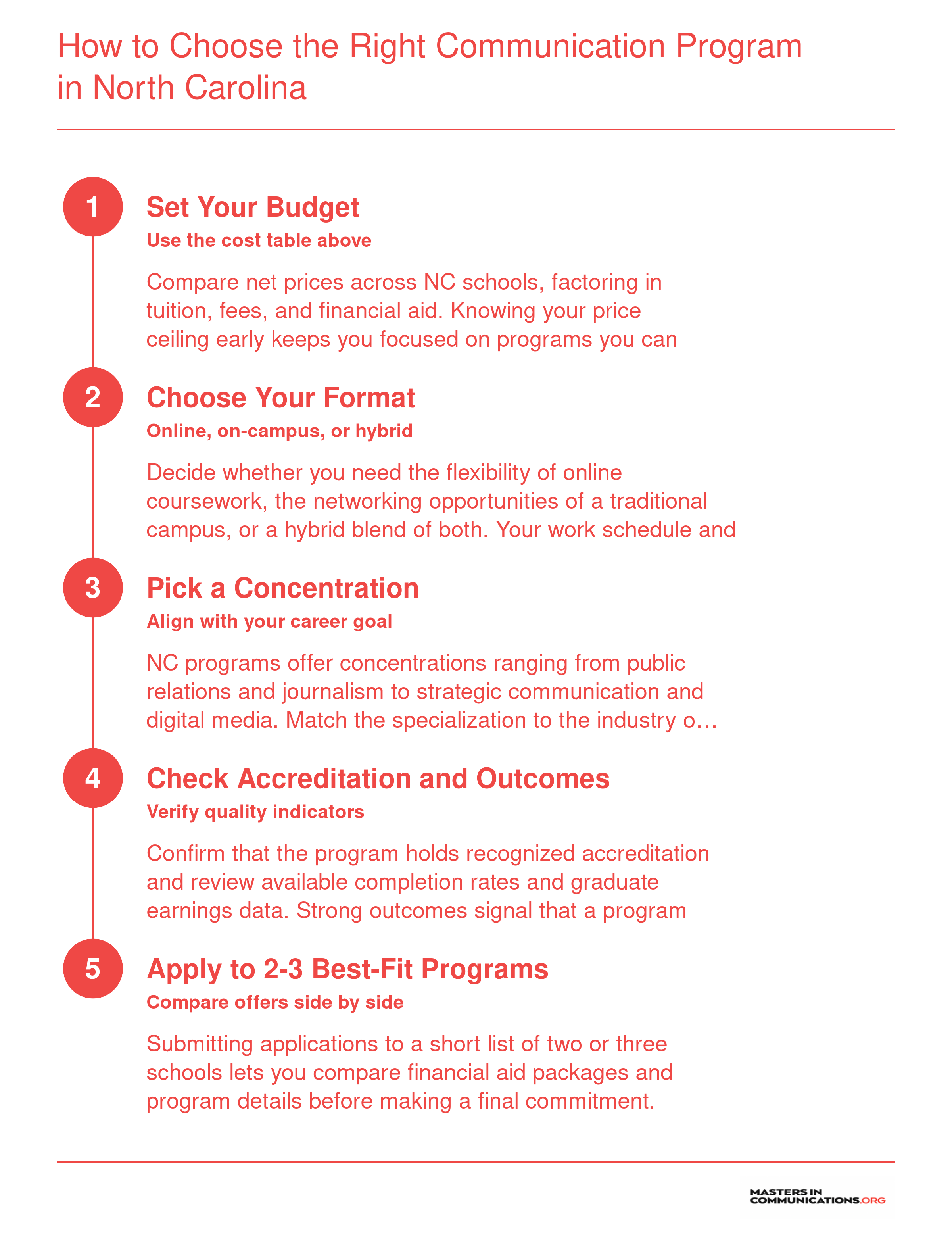 Five-step decision framework for choosing a communication bachelor's program in North Carolina, from budgeting through application