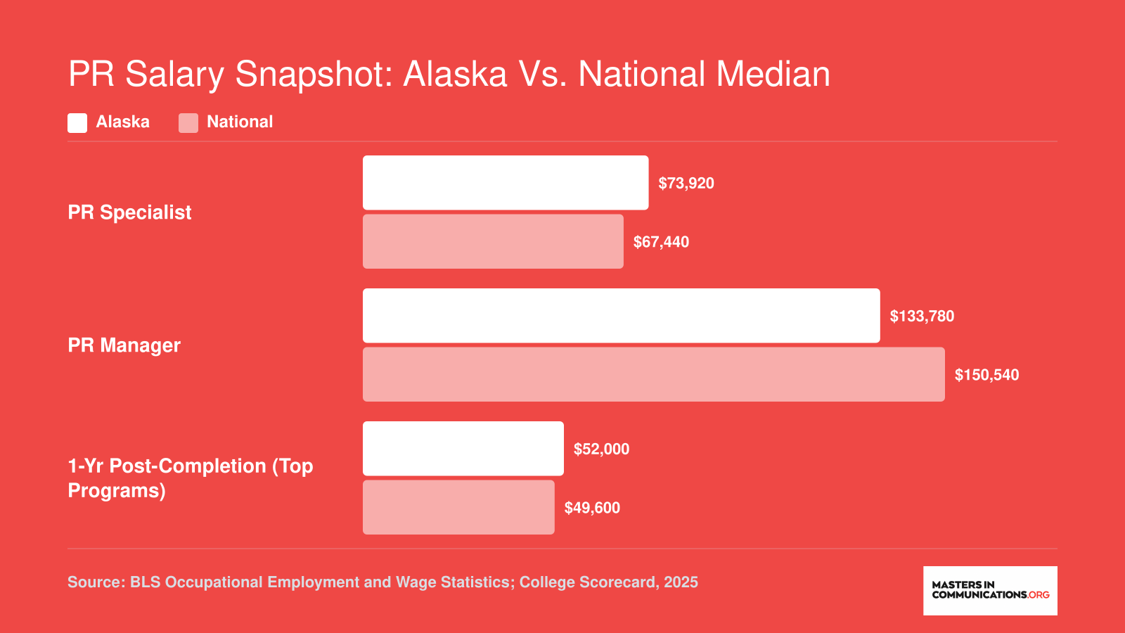 PR Salary Snapshot: Alaska vs. National Median