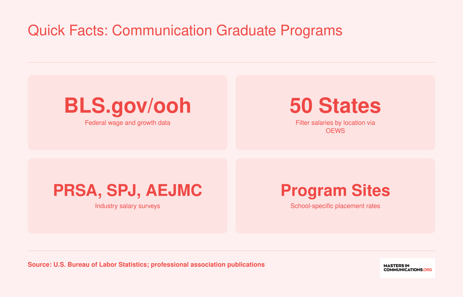 Four recommended sources for researching communication career outcomes, wages, and job growth