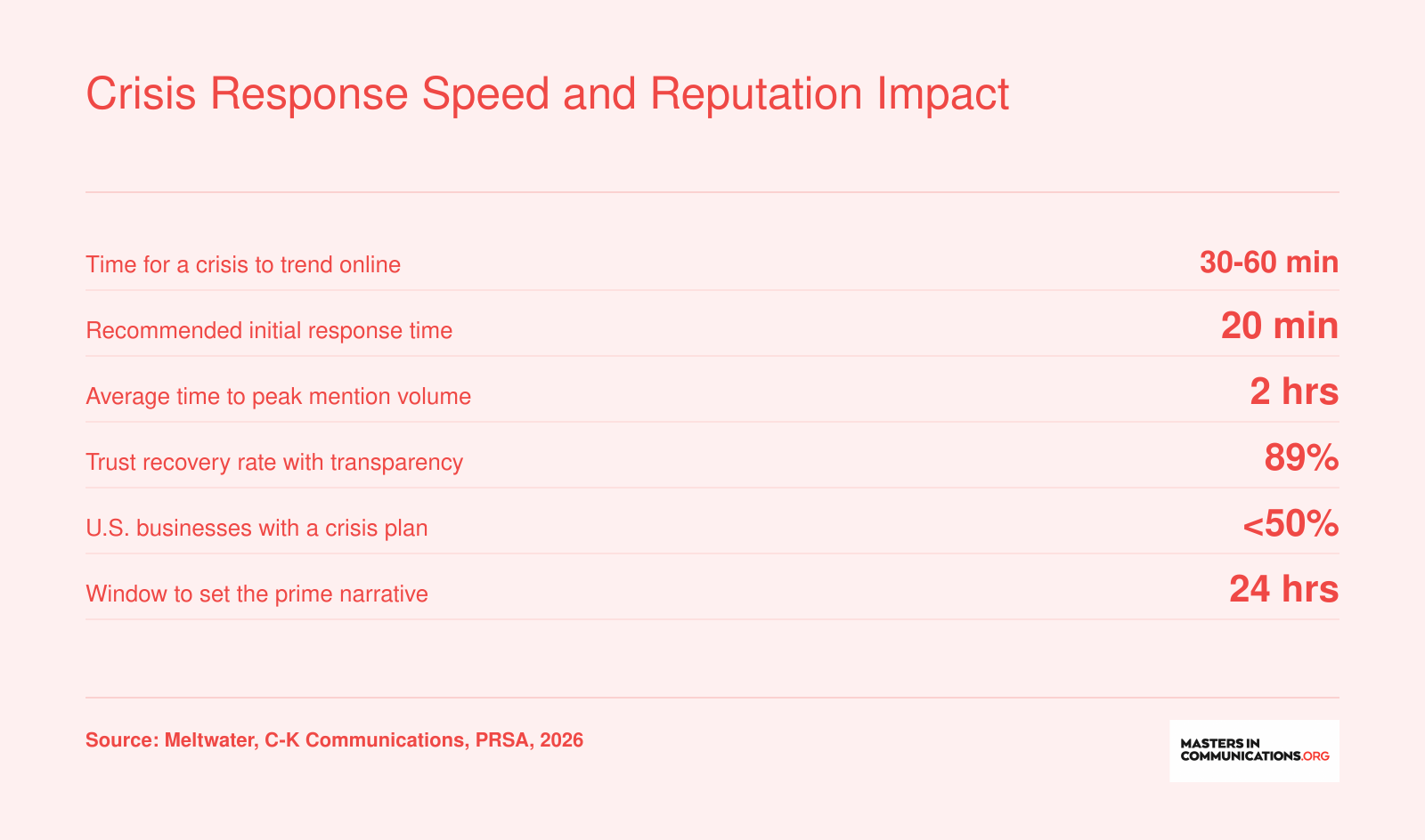 Six crisis communication timing statistics including 30 to 60 minute trending time, 20 minute recommended response, and 89 percent trust recovery with transparency, 2025 to 2026