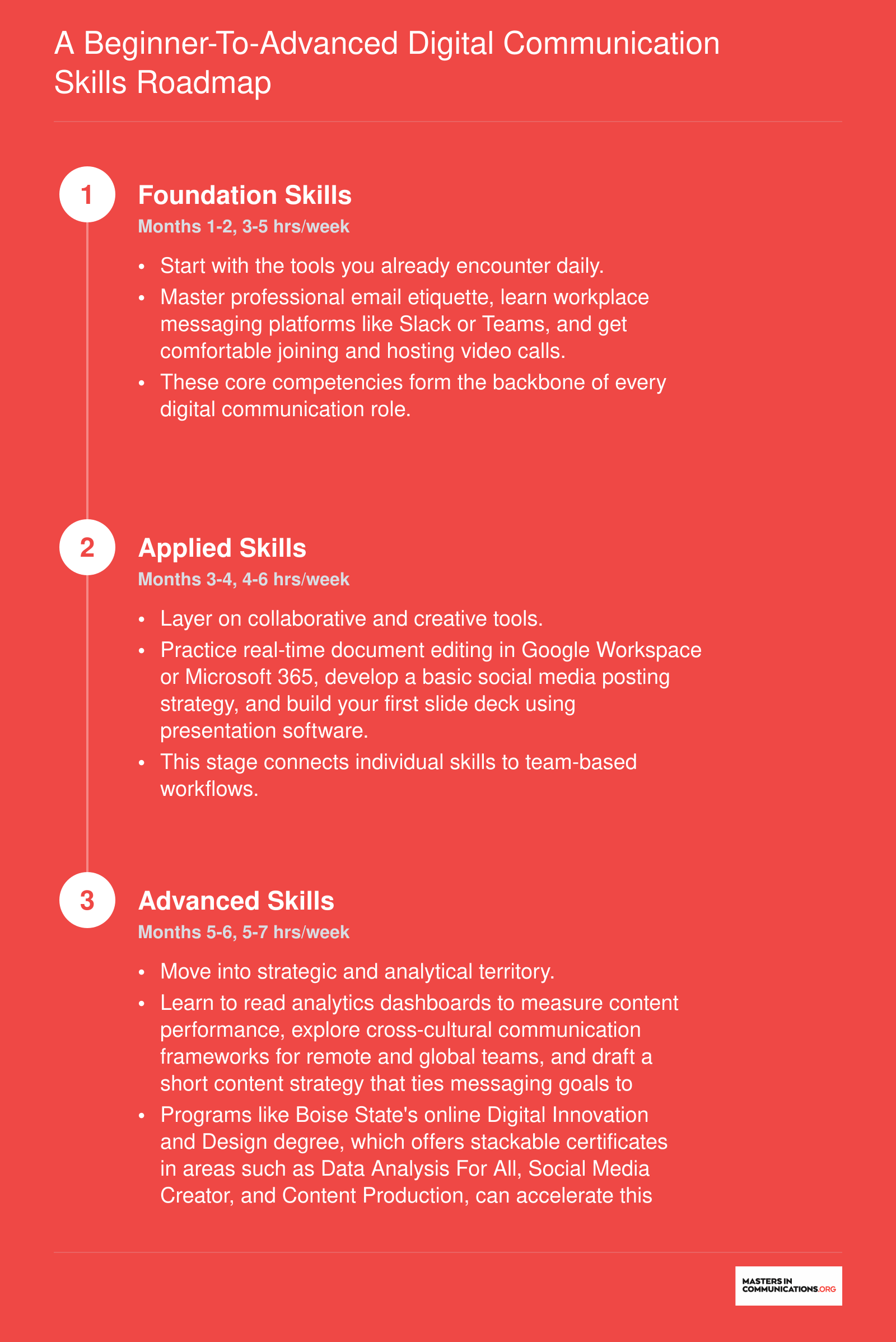 Six-month digital communication skills roadmap progressing from foundational email and video call skills through analytics and content strategy