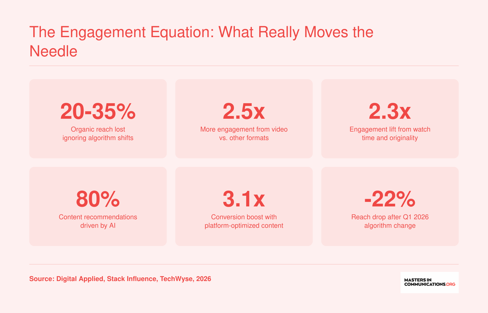 Six key engagement factors for 2026: algorithm adaptation, video format, watch time, AI recommendations, platform optimization, and reach impact of algorithm shifts