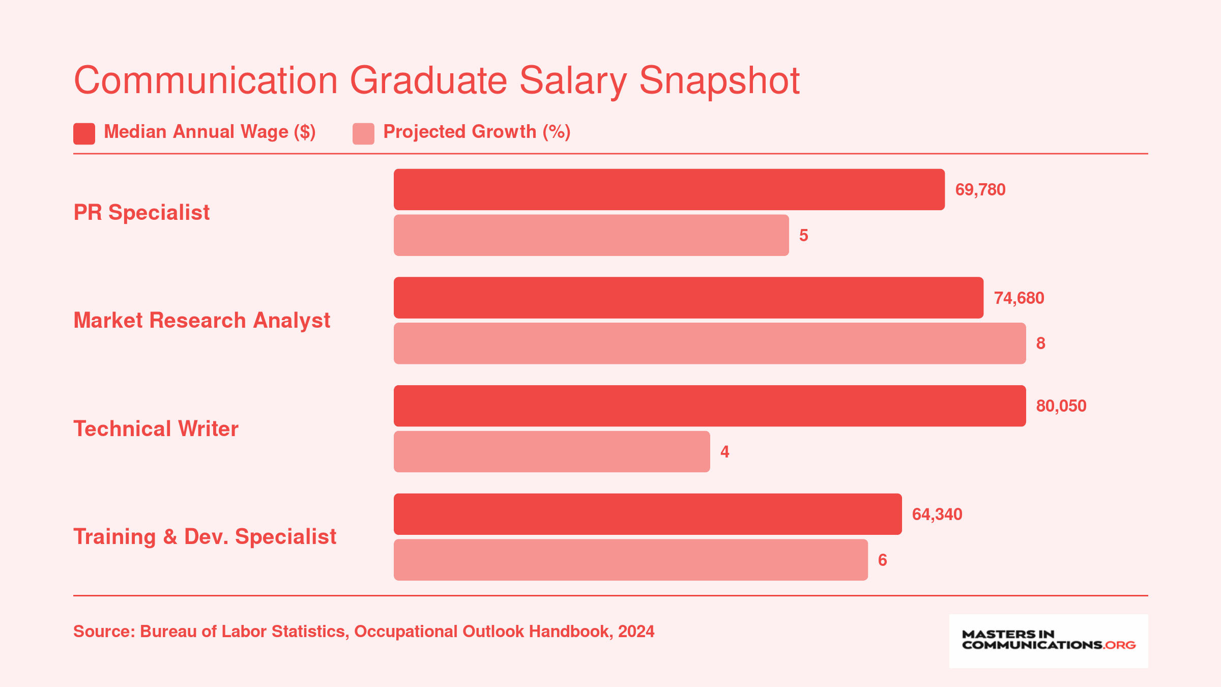 National median salaries and projected job growth for four common communication careers including PR specialist at $69,780
