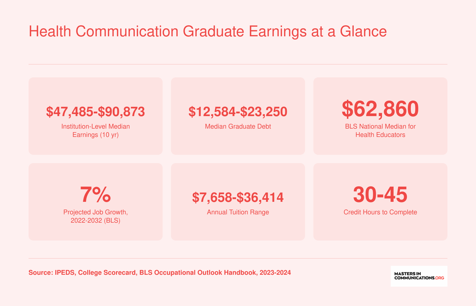 Earnings range of $47,485 to $90,873, graduate debt from $12,584 to $23,250, and BLS median of $62,860 for health educators in 2023