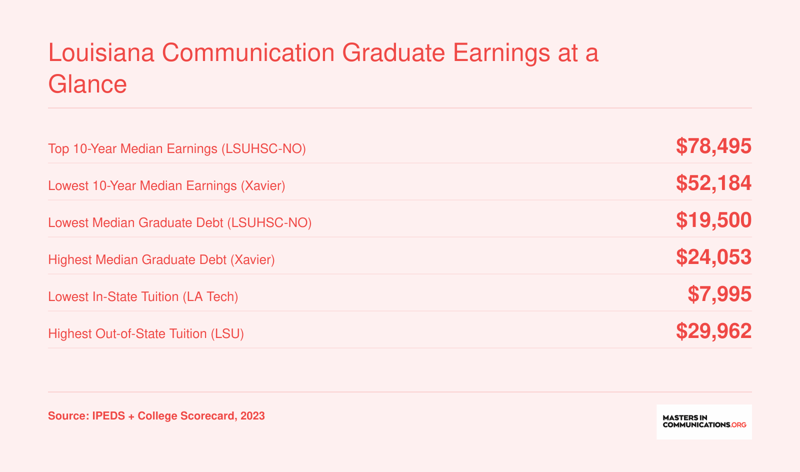 Institution-level 10-year median earnings ranging from $52,184 to $78,495 and graduate debt from $19,500 to $24,053 across Louisiana communication programs
