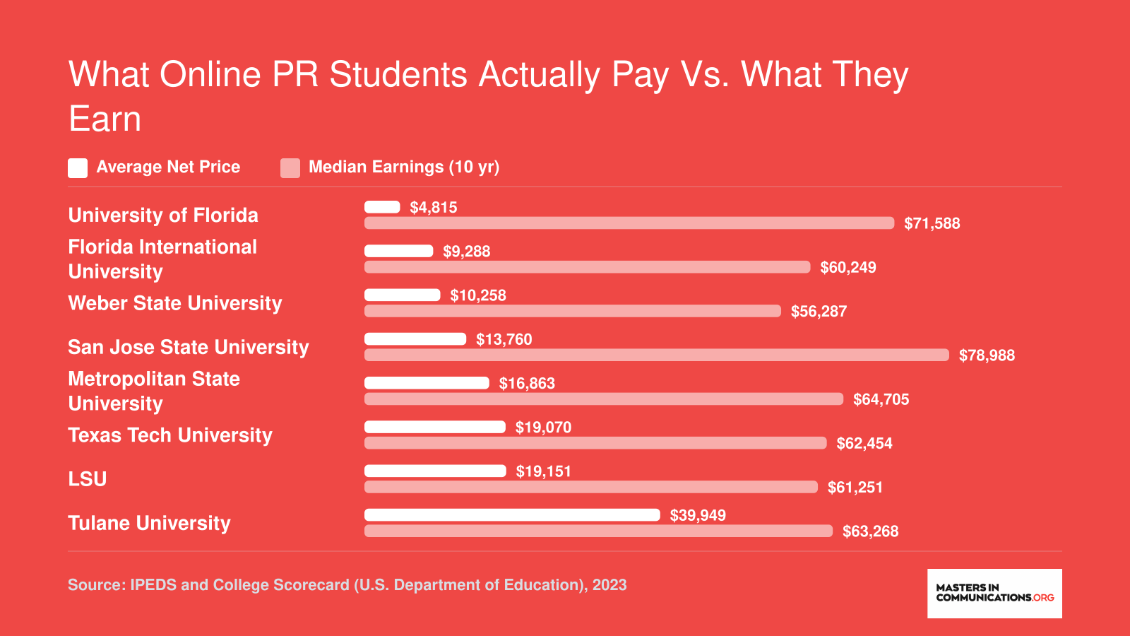 Average net price versus median earnings ten years after enrollment at eight universities offering online PR degrees, based on 2023 federal data.