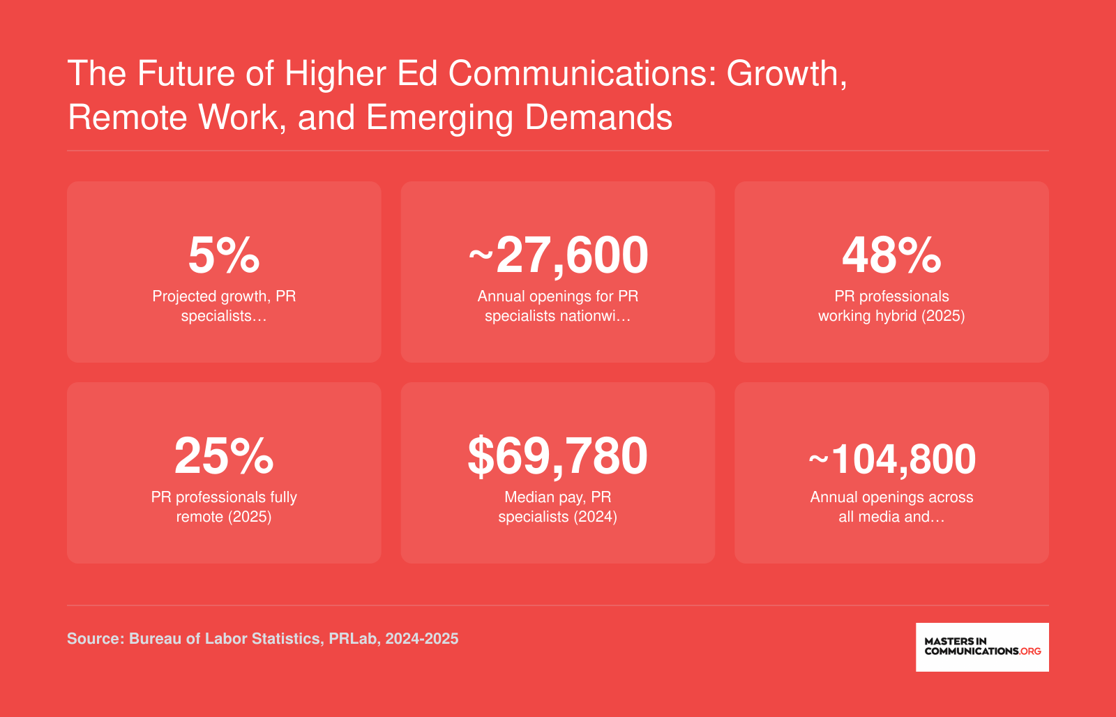 National PR job growth of 5% through 2034, 48% hybrid and 25% remote work rates in 2025, and median PR specialist pay of $69,780 in 2024