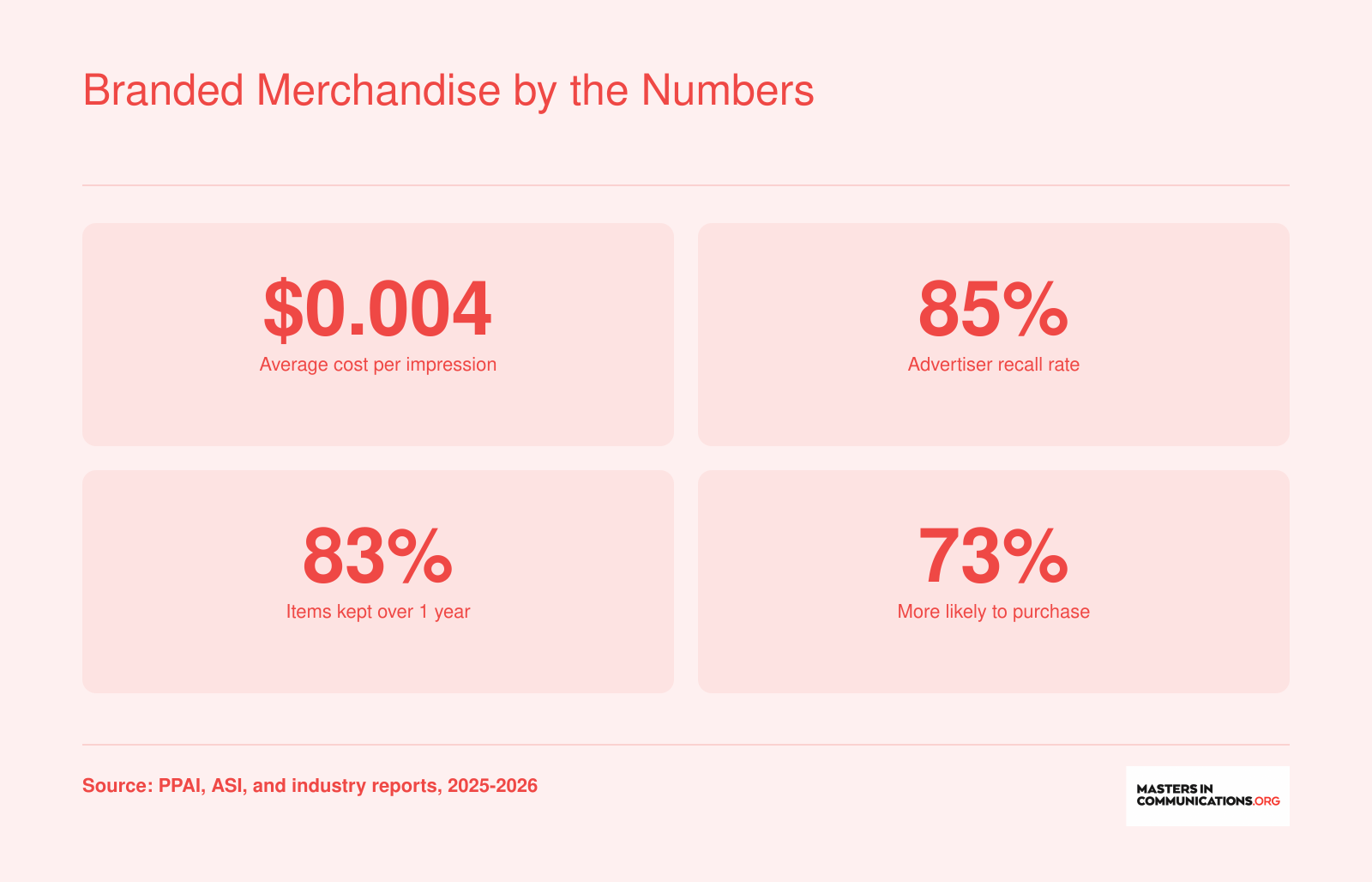 Four branded merchandise stats: cost per impression as low as $0.004, 85% advertiser recall rate, 83% retention rate over 1 year, and 73% of consumers more likely to purchase after receiving a promotional product. Sources: PPAI, ASI, 2025-2026.
