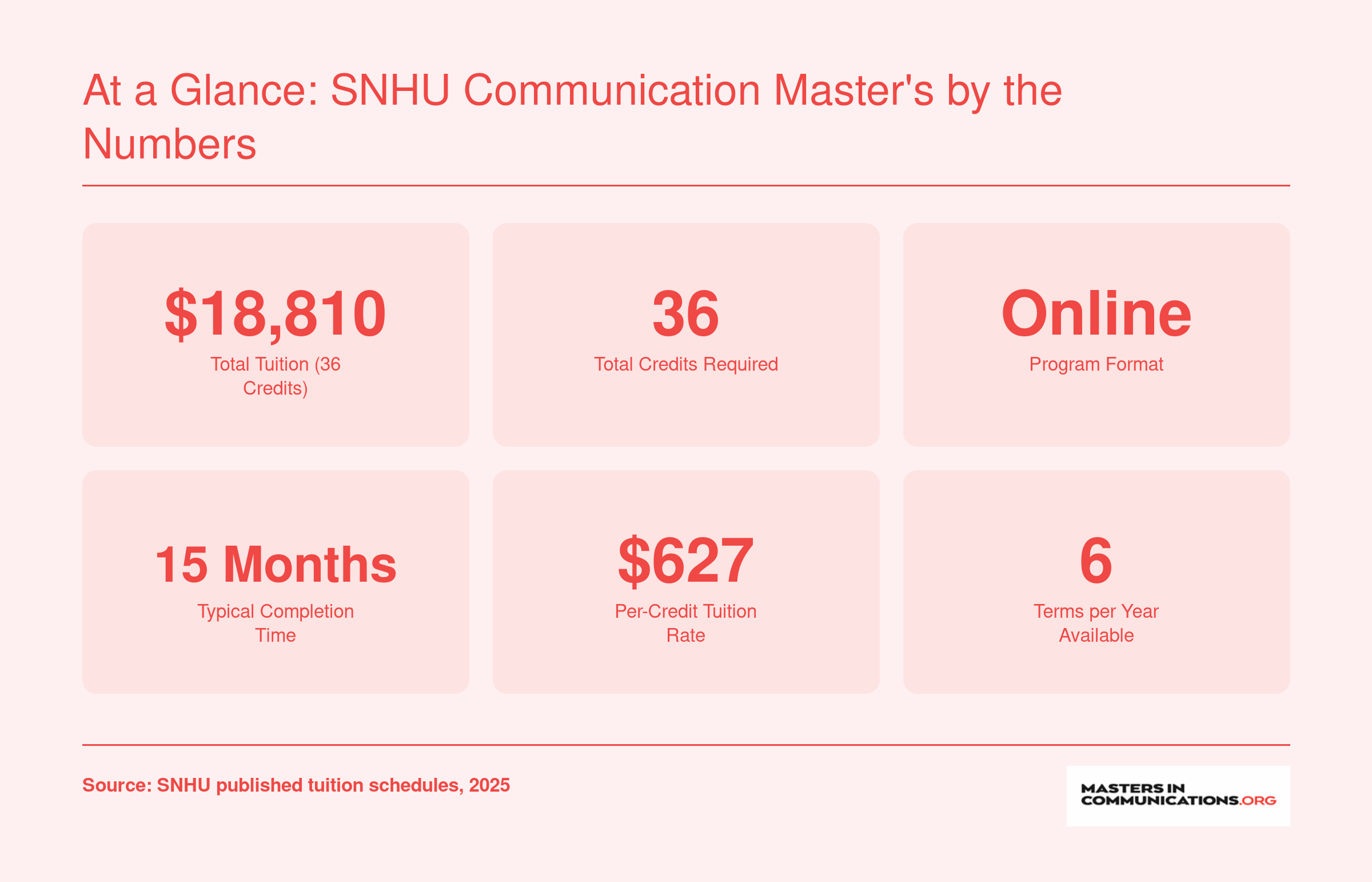 Key stats for SNHU online MA in Communication: $18,810 total tuition, 36 credits, 15-month typical timeline, online format
