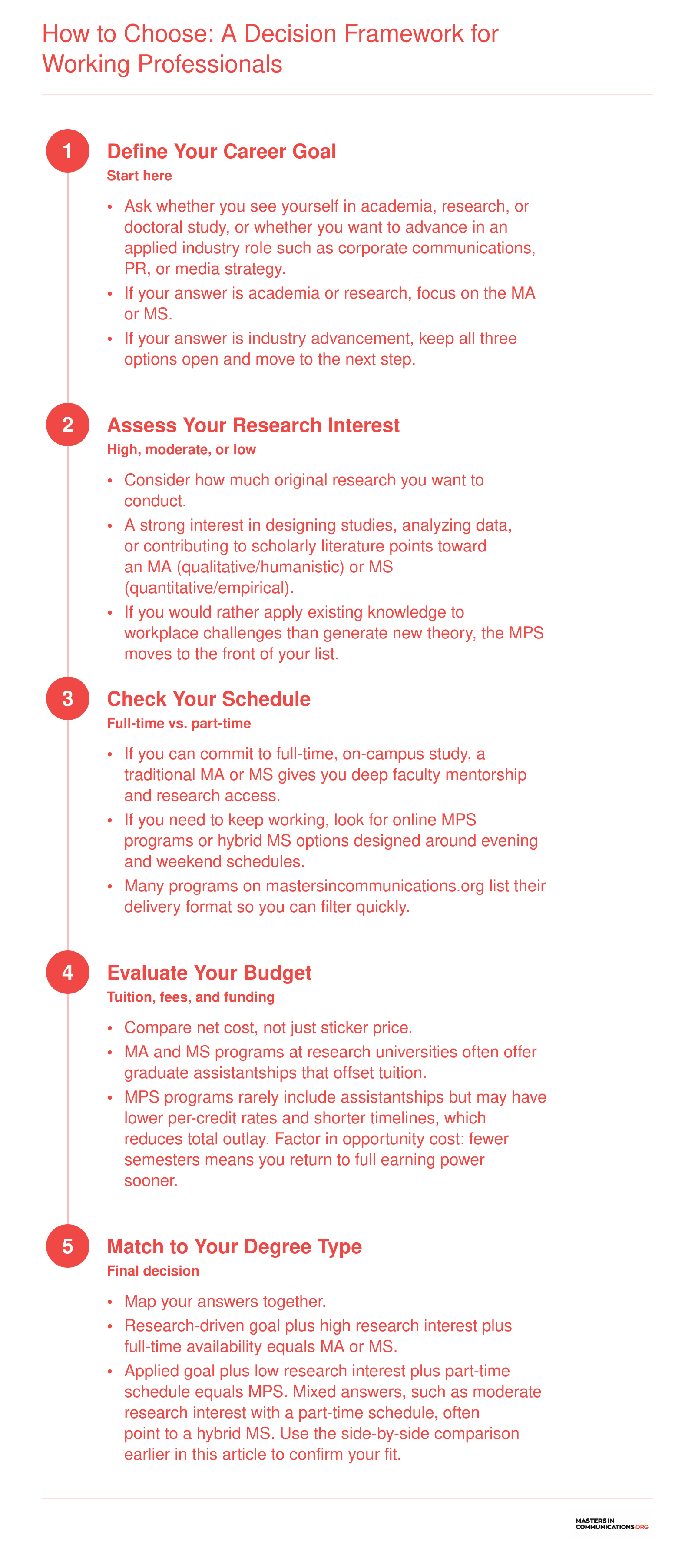Five-step decision framework guiding working professionals from career-goal definition through schedule and budget evaluation to the right MA, MS, or MPS degree choice