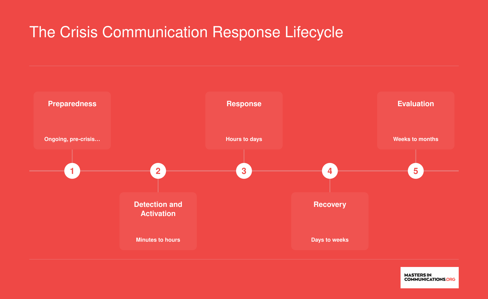 Five-stage crisis communication lifecycle from preparedness through detection, response, recovery, and evaluation with communicator tasks at each phase