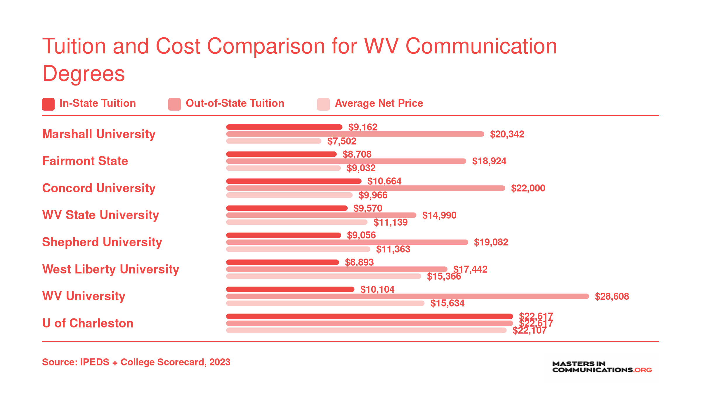 Tuition and net price comparison for eight West Virginia communication programs, ranging from $7,502 to $22,107 in average net price