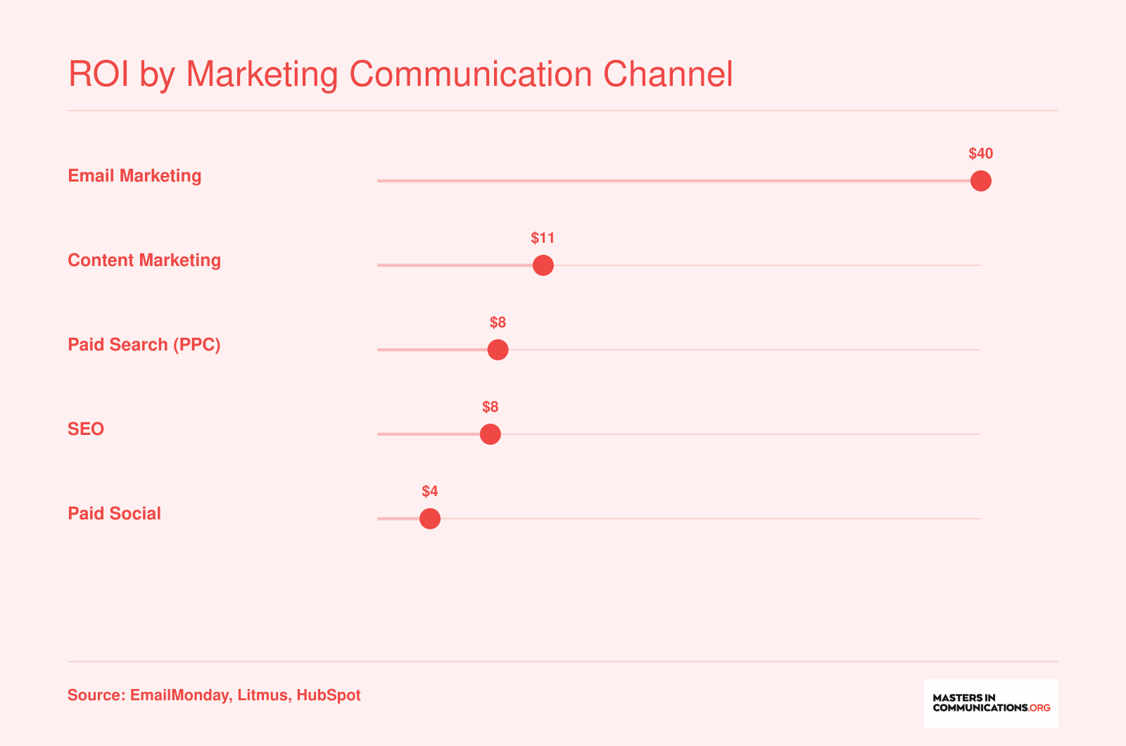 Average ROI per dollar spent across five marketing channels, with email leading at $40 and paid social at $3.50
