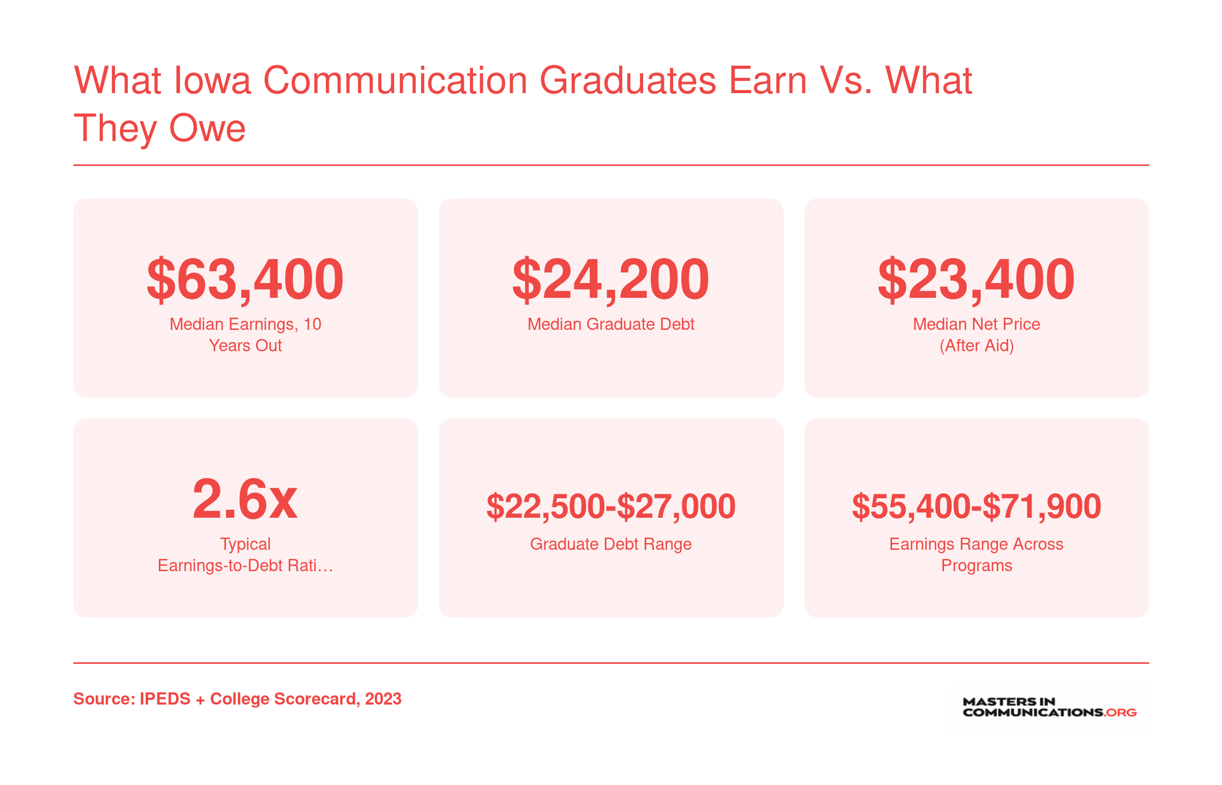 Iowa communication program graduates earn a median of $63,400 ten years out and carry roughly $24,200 in debt, based on 2023 institutional data