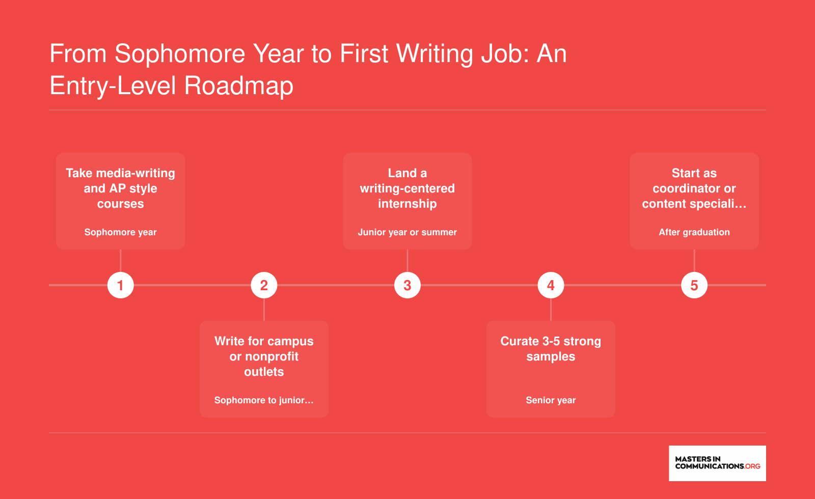 Five-step roadmap from media-writing coursework through campus writing, internship, and portfolio to a first communications writing job