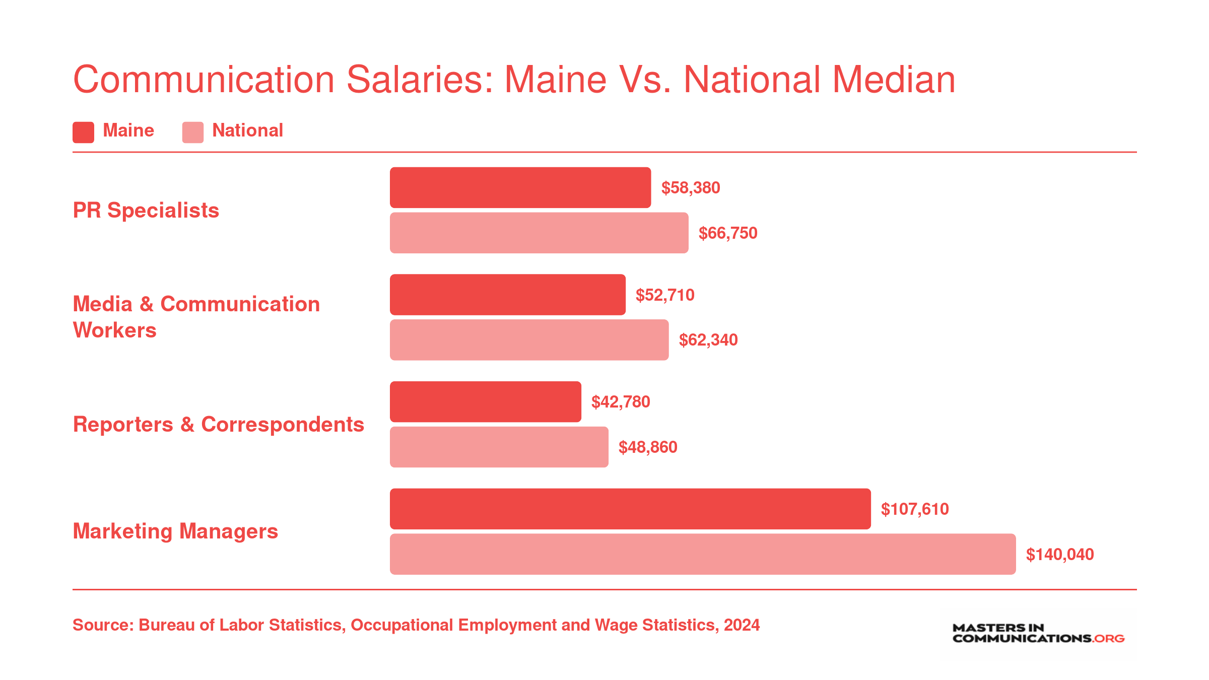 Median annual wages for PR specialists, media workers, reporters, and marketing managers in Maine compared to national medians
