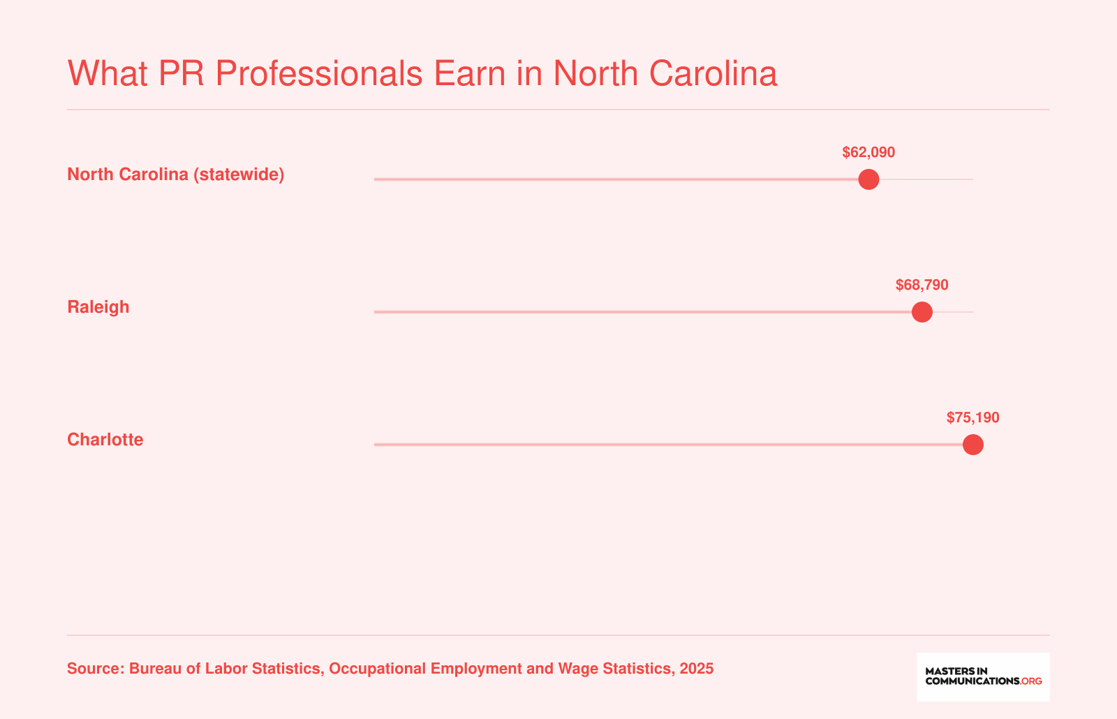 Median annual wages for PR specialists: $62,090 statewide, $68,790 in Raleigh, and $75,190 in Charlotte, North Carolina