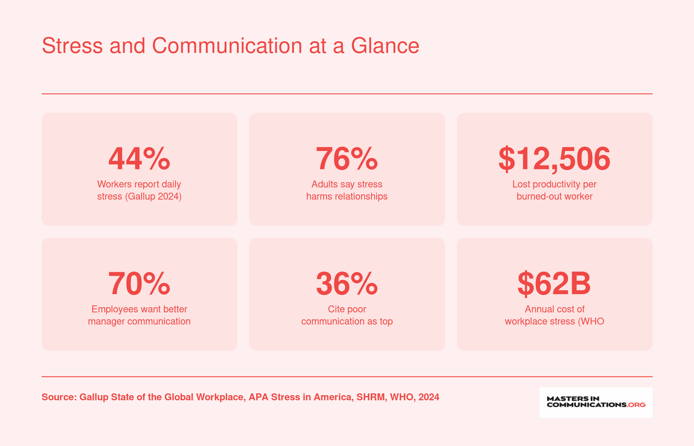 Six statistics on workplace stress and communication, including 44% of workers reporting daily stress and 76% saying stress harms relationships