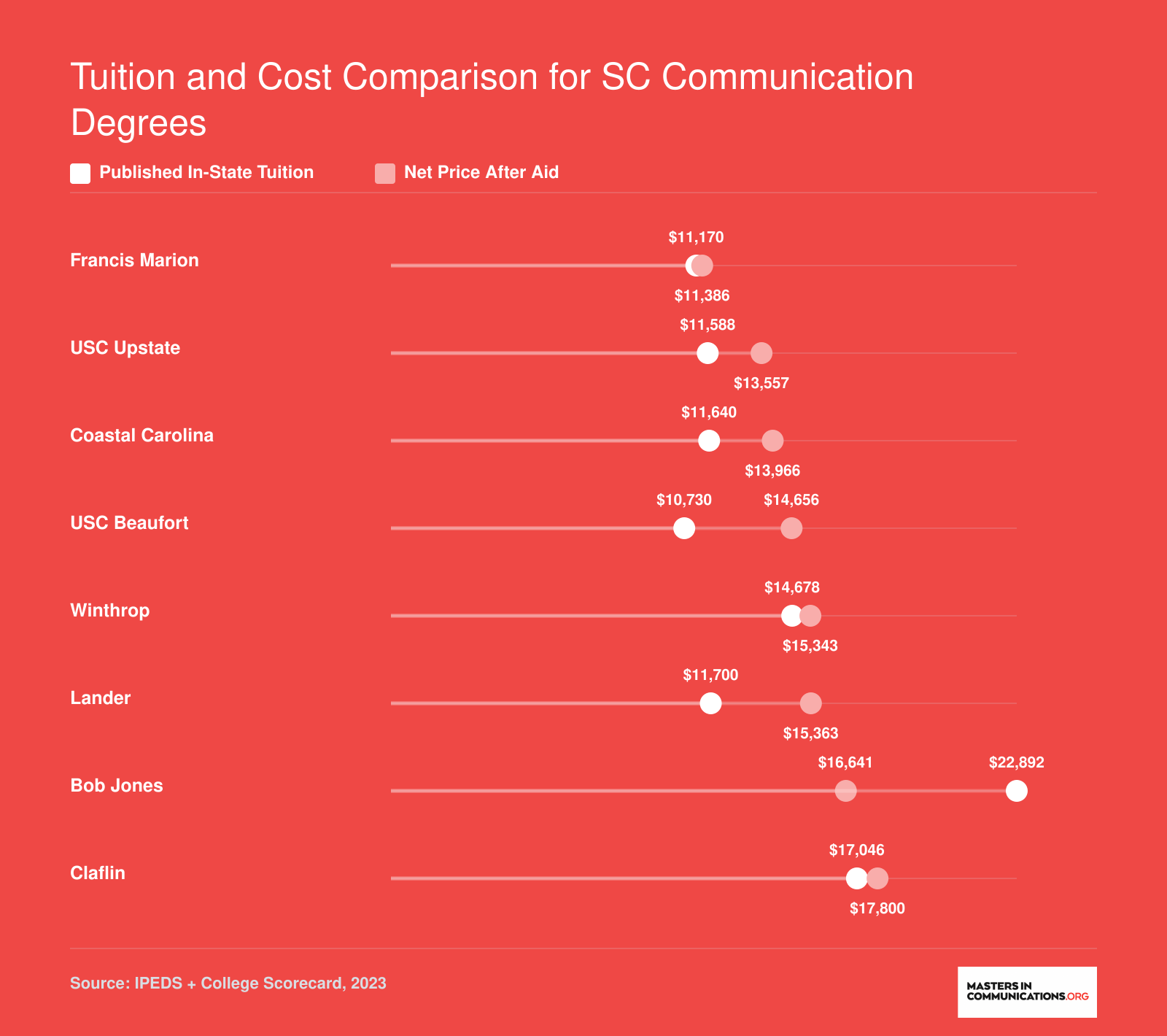 In-state tuition versus net price after aid for eight South Carolina communication programs, ranging from $11,170 to $22,892 in published tuition and $11,386 to $17,800 in net price
