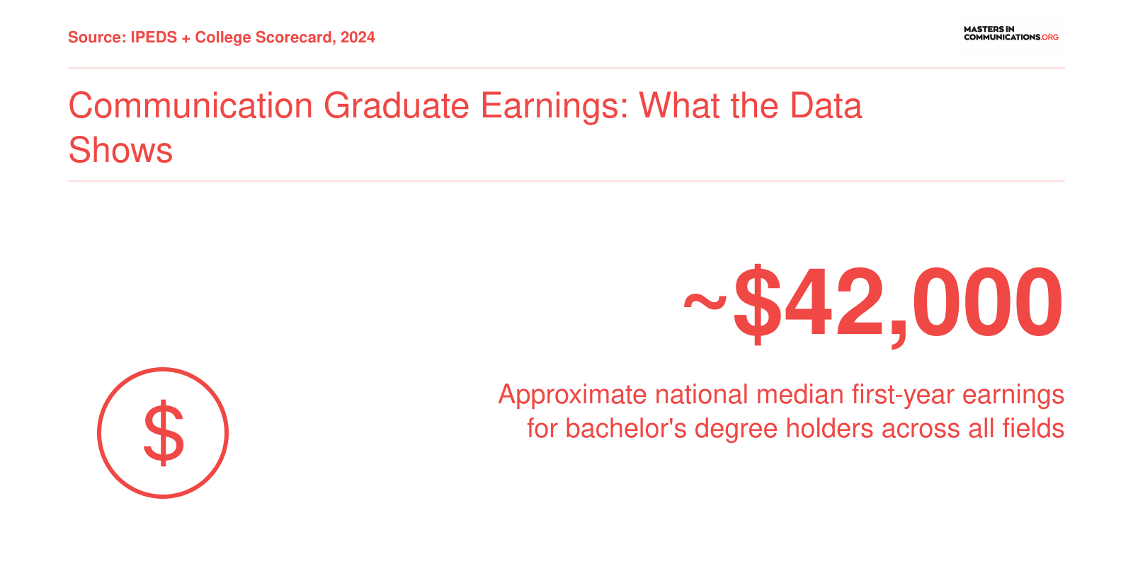 National median first-year earnings for bachelor's degree holders at roughly $42,000 as of 2024