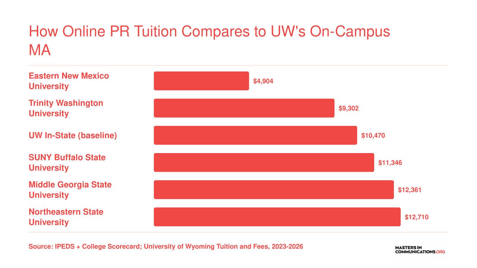 How Online PR Tuition Compares to UW's On-Campus MA