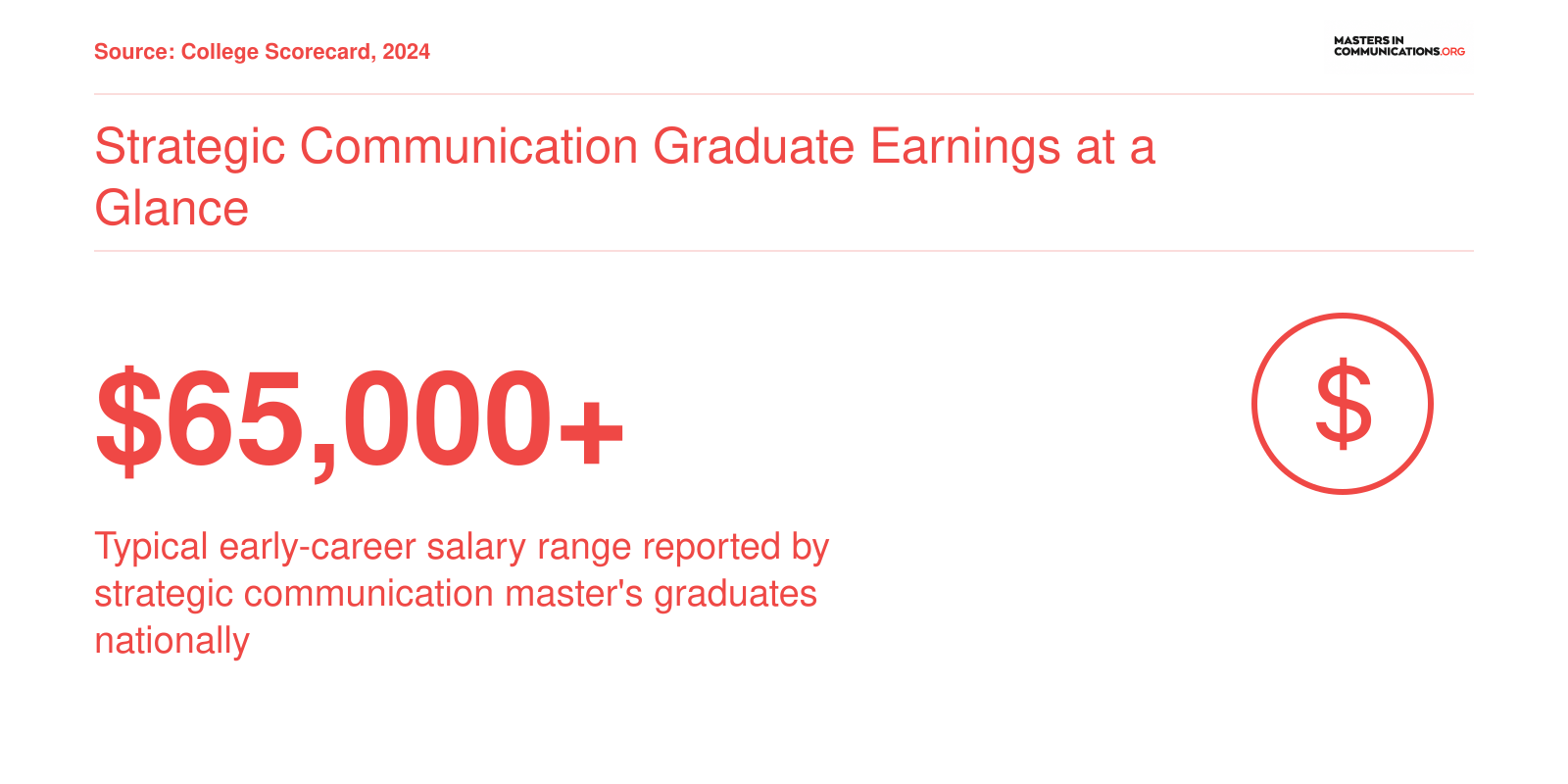Typical early-career salary for strategic communication master's graduates exceeding $65,000 nationally as of 2024