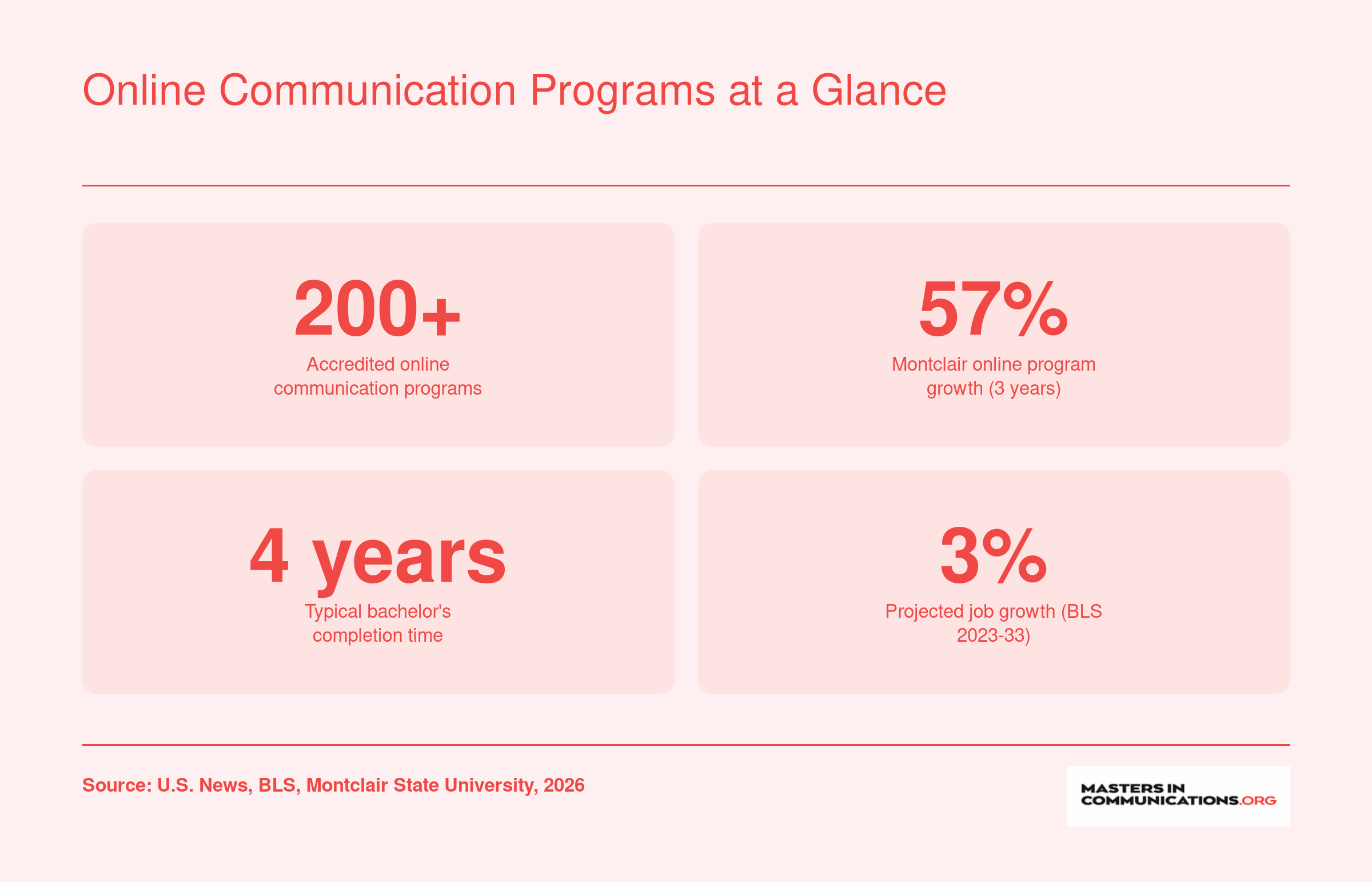 Key statistics: Over 200 accredited online communication programs, 57% growth in Montclair's online offerings over 3 years, 4 years typical completion time, 3% projected job growth for media and communication occupations through 2033.