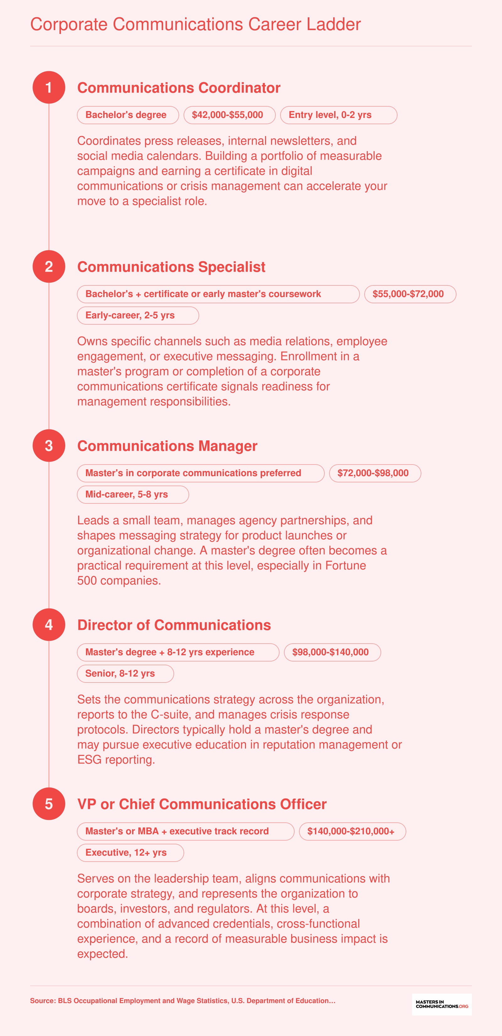 Five-step corporate communications career ladder from coordinator at $42,000 to chief communications officer above $140,000, with typical credentials at each stage