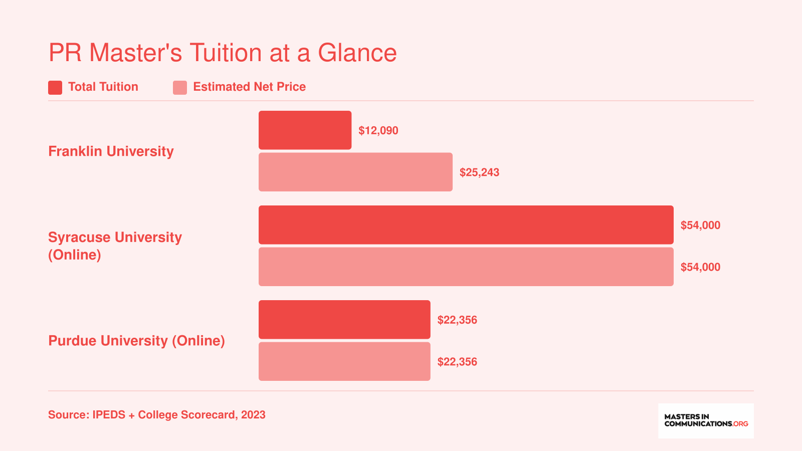 Comparison of total tuition and estimated net price at Franklin University, Syracuse University online, and Purdue University online for PR-related master's programs, 2023 data