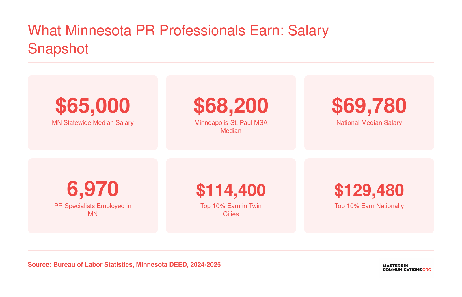 Median PR specialist salaries of $65,000 statewide and $68,200 in Minneapolis-St. Paul compared with the $69,780 national median, plus employment totals and top-earner wages