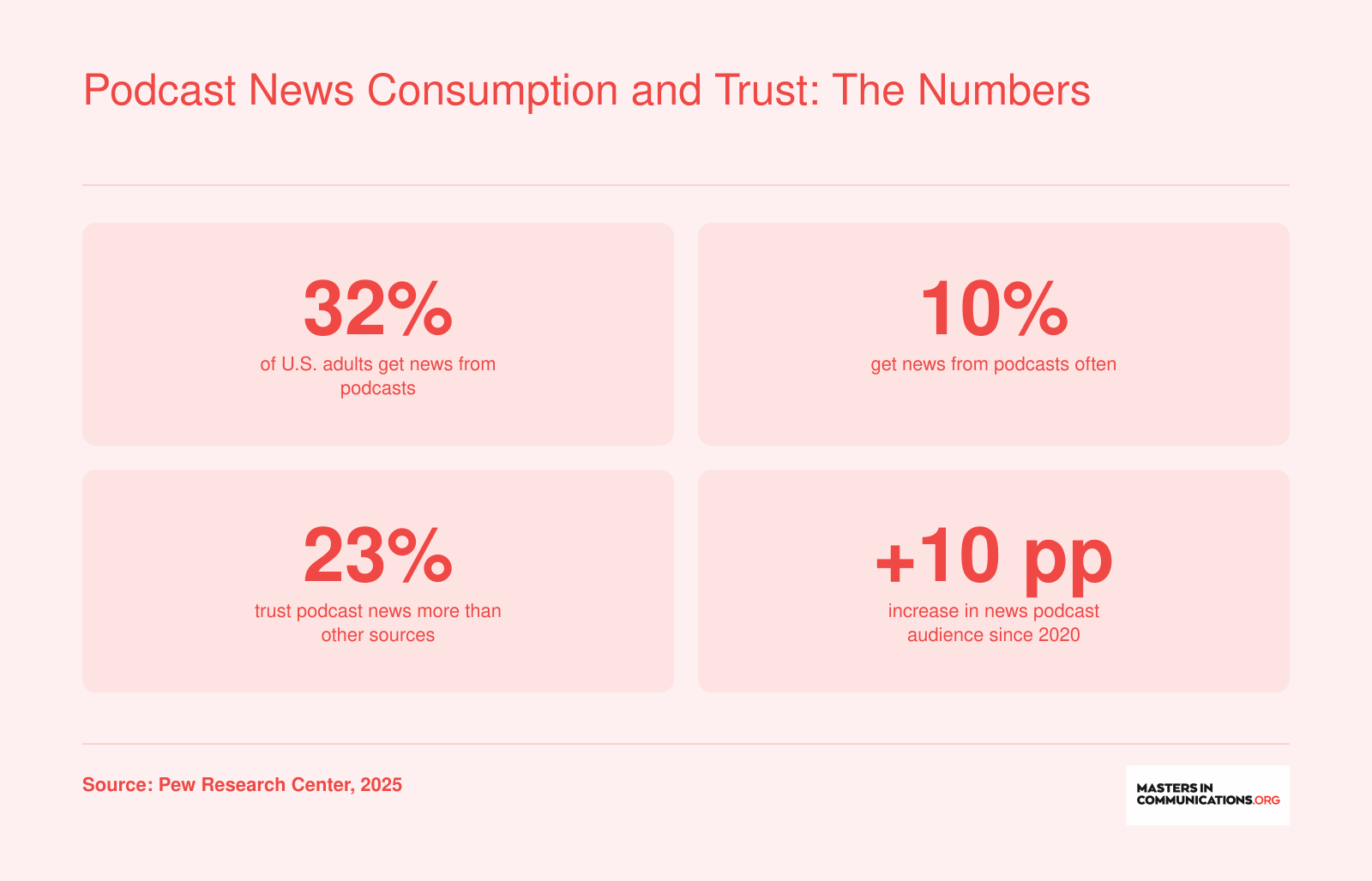 32 percent of U.S. adults get news from podcasts, 10 percent often, 23 percent trust podcast news more than other sources, and a 10 percentage point increase since 2020.