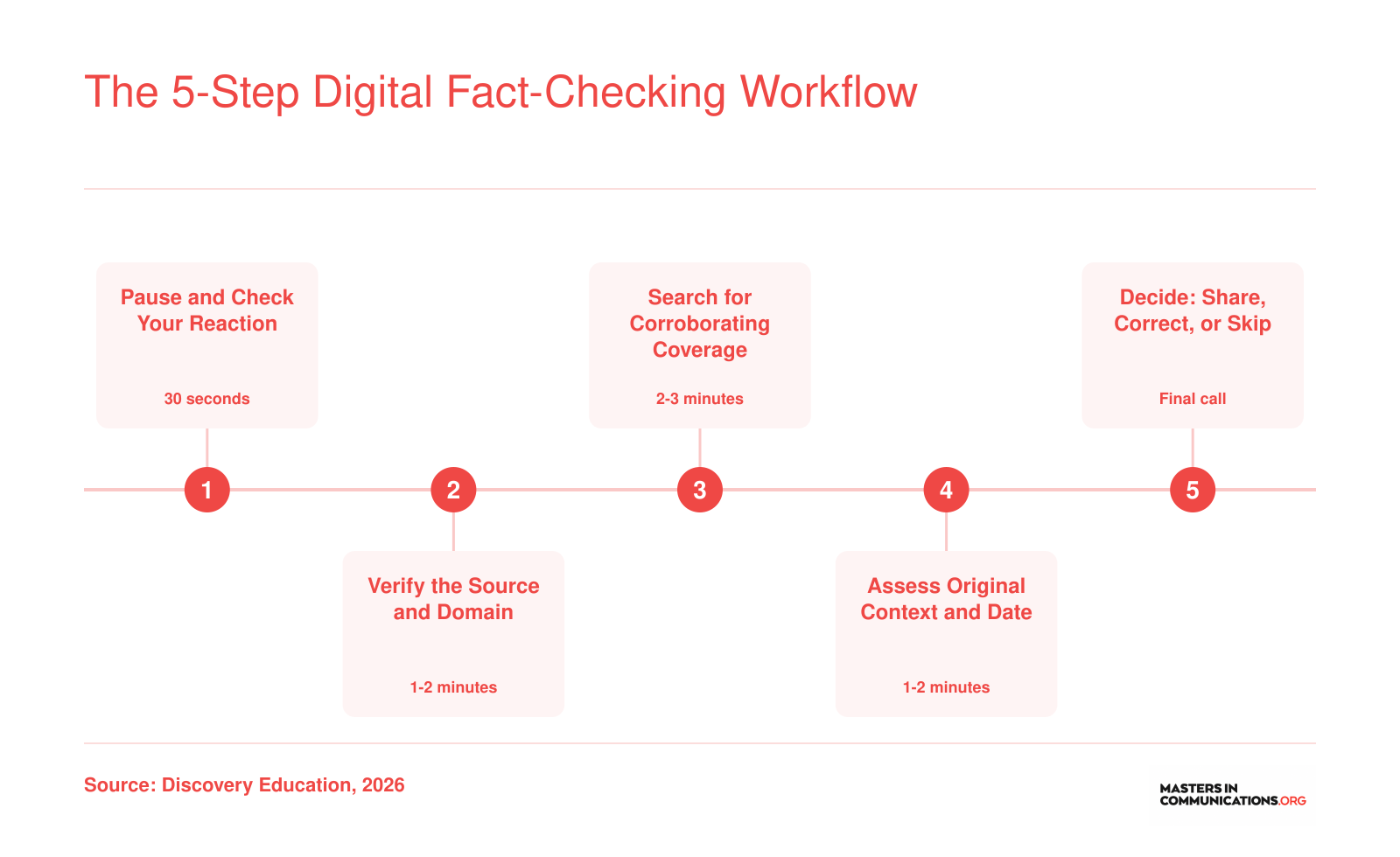 Five sequential fact-checking steps for professionals: pause, verify source, corroborate, check context and date, then decide to share or skip