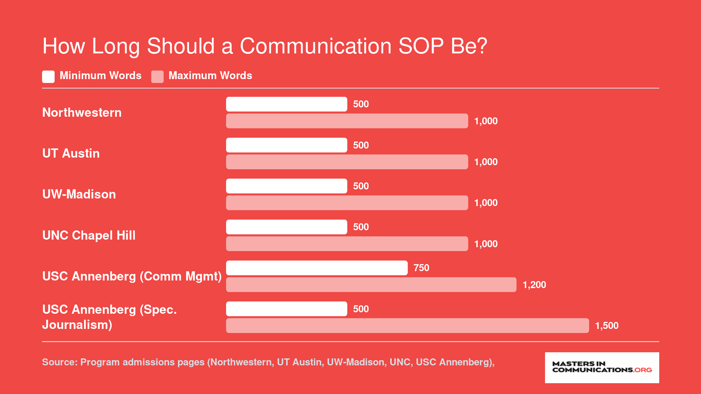 SOP word count ranges for six communication programs, most requiring 500 to 1,000 words, with USC Annenberg allowing up to 1,500