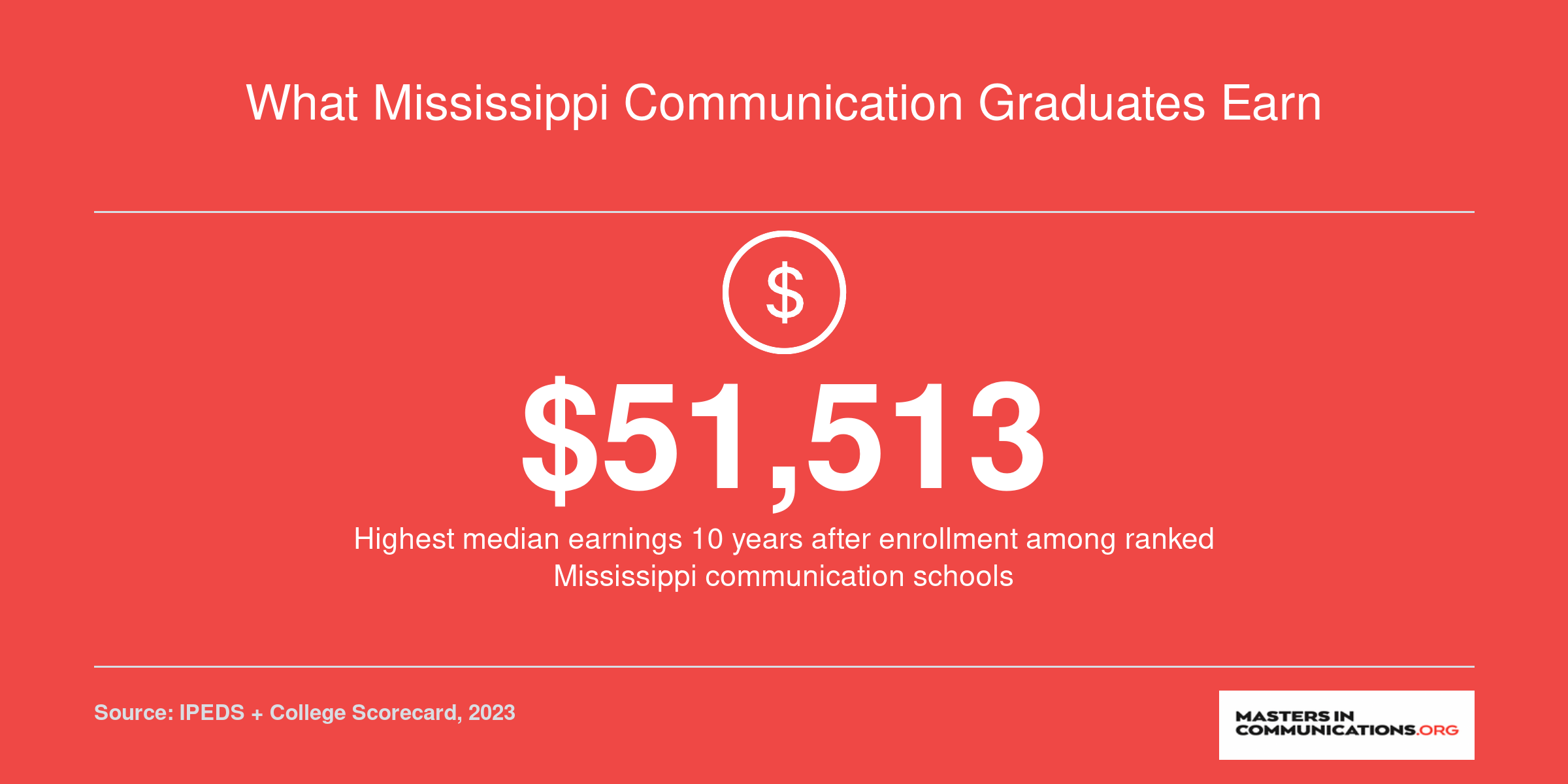 Top median earnings of $51,513 ten years after enrollment at Mississippi State among ranked Mississippi communication programs