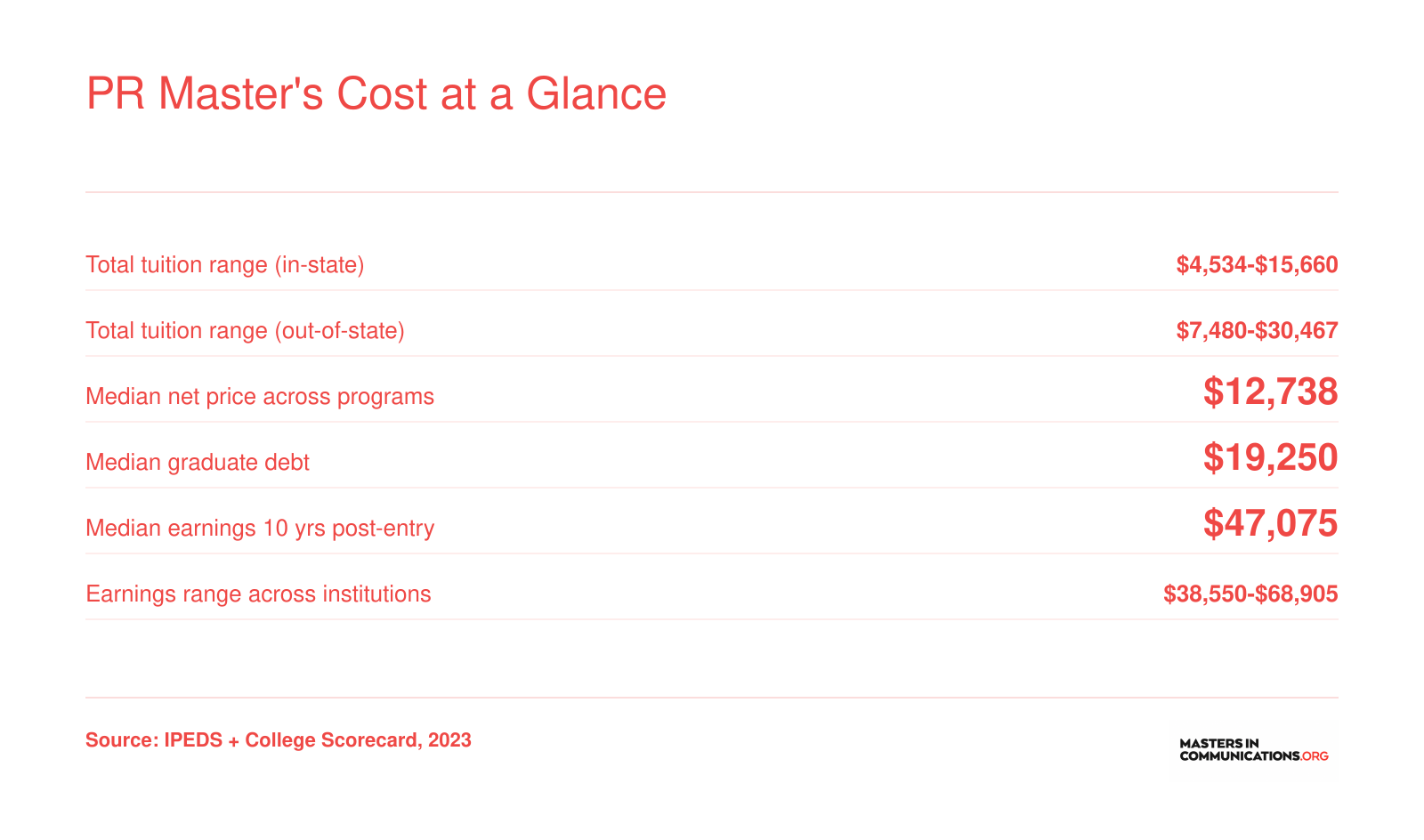 PR Master's Cost at a Glance