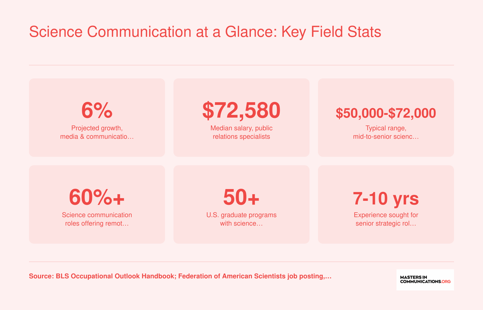 Six key statistics on science communication careers including 6% projected job growth, median salary of $72,580 for PR specialists, and over 50 U.S. graduate programs in the field