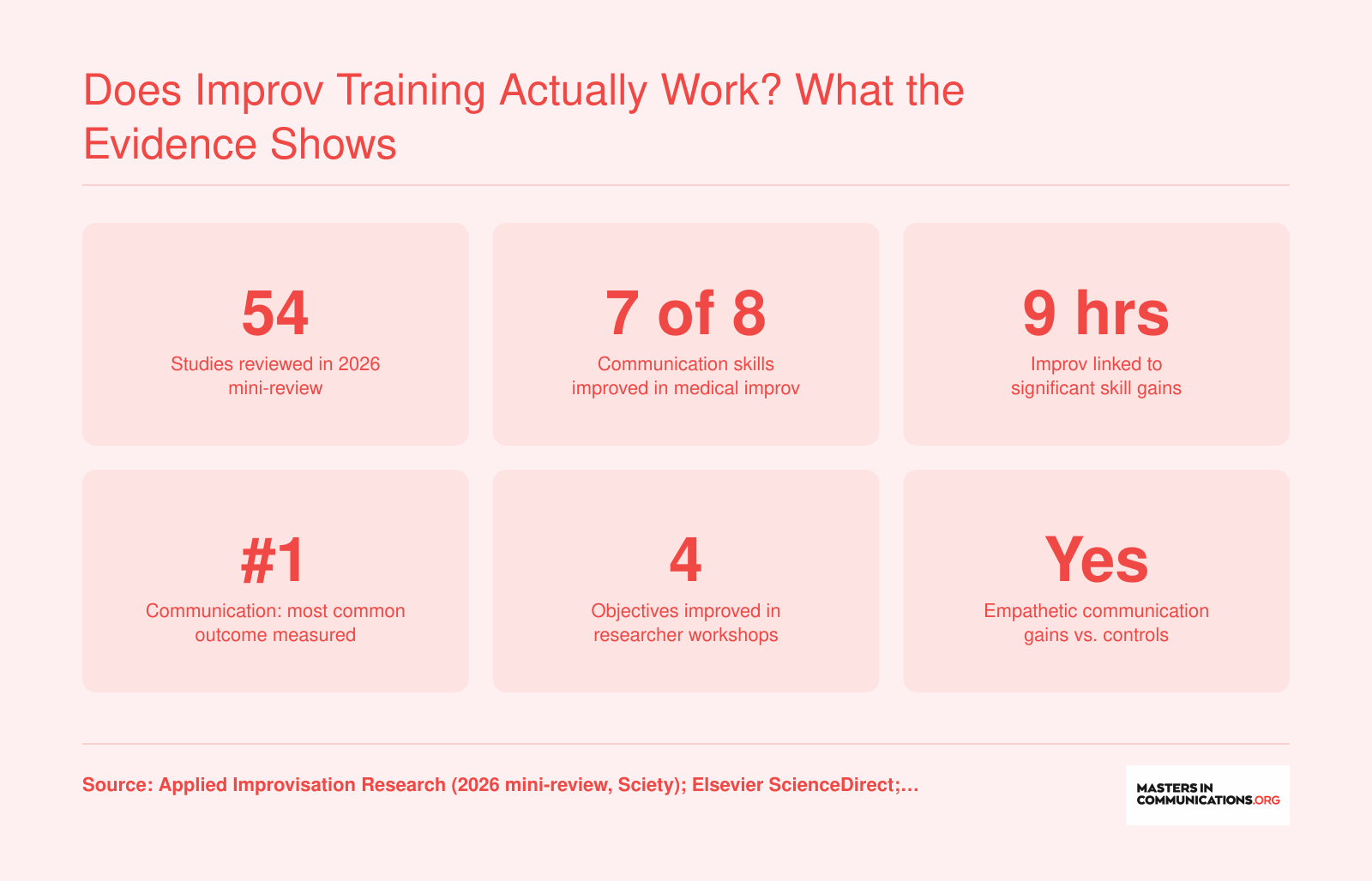 Six research statistics showing improv training improves communication skills across 54 studies reviewed through 2026