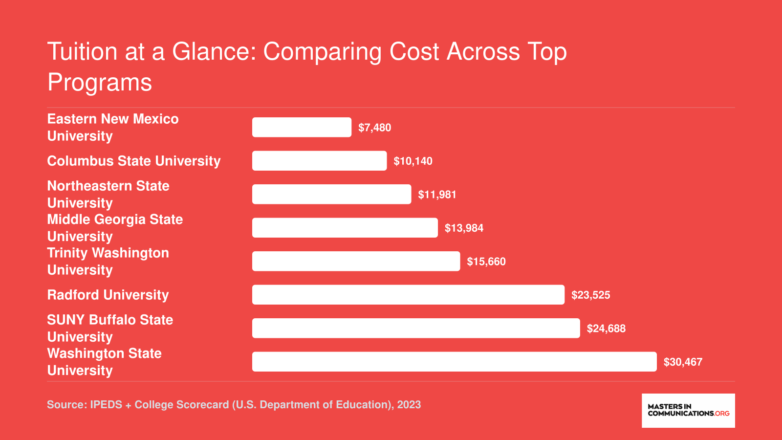 Out-of-state tuition comparison for eight online PR master's programs, ranging from $7,480 at ENMU to $30,467 at Washington State University