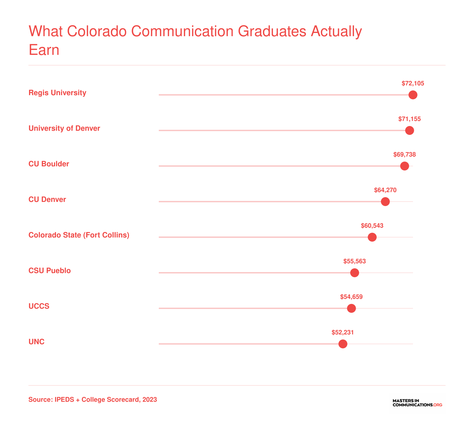 Median earnings ten years after enrollment at eight Colorado communication programs, ranging from $52,231 at UNC to $72,105 at Regis University