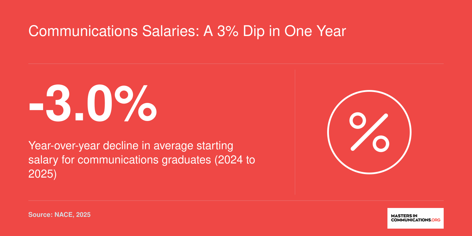 Average starting salary for communications graduates declined 3.0% from 2024 to 2025.