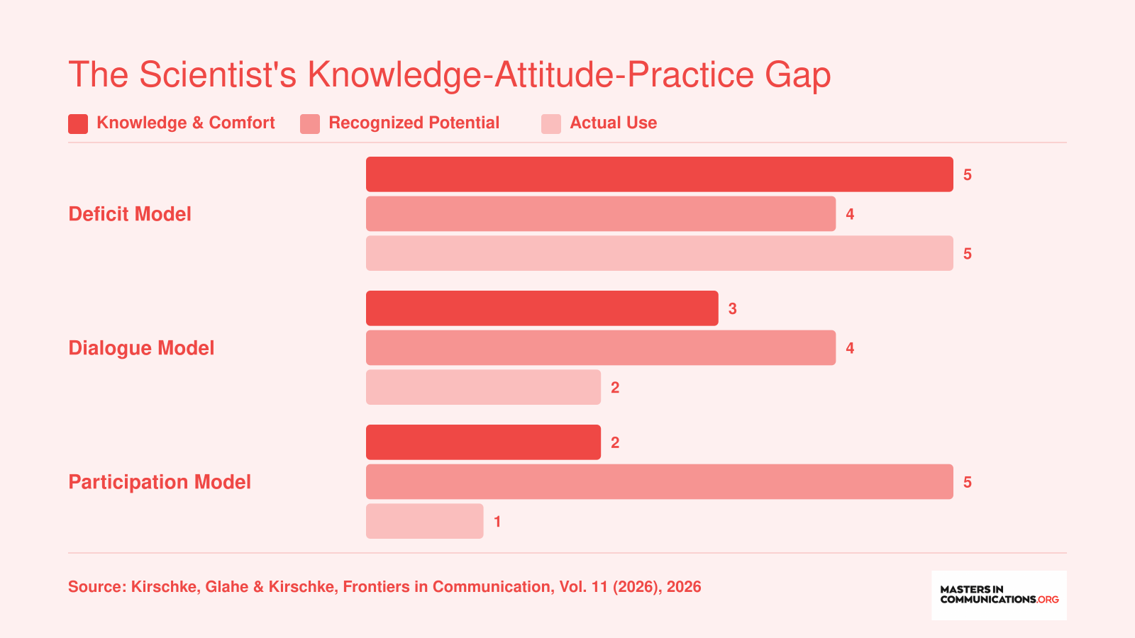 Relative levels of knowledge, recognized potential, and actual use across deficit, dialogue, and participation science communication models among German researchers in 2026