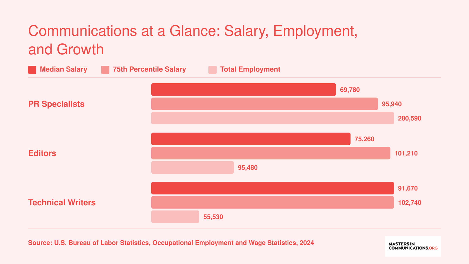 Median and 75th percentile salaries plus total employment for PR Specialists, Editors, and Technical Writers in 2024, per BLS