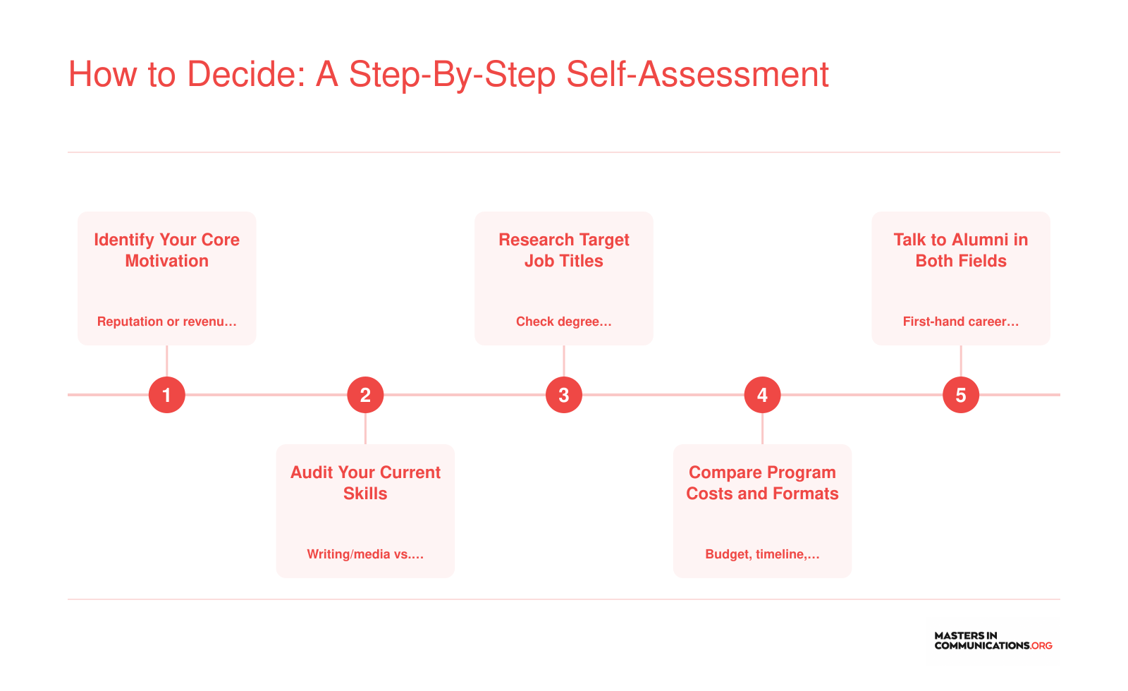 Five-step self-assessment sequence for choosing between a public relations or marketing master's degree, from motivation to alumni conversations