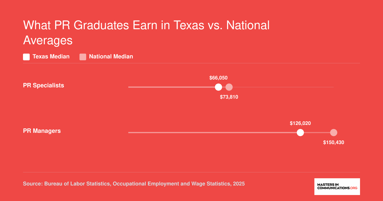 Median annual wages for PR specialists and PR managers in Texas compared to national figures, 2025 BLS data