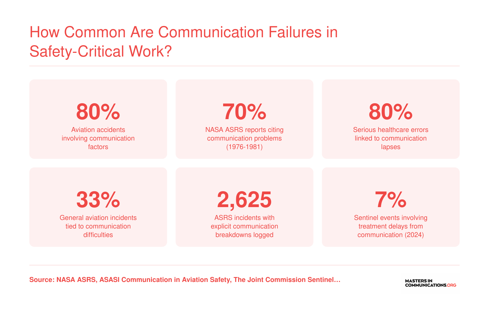 Six statistics on communication failure rates across aviation, healthcare, and safety-critical industries, ranging from 7% to 80% of incidents