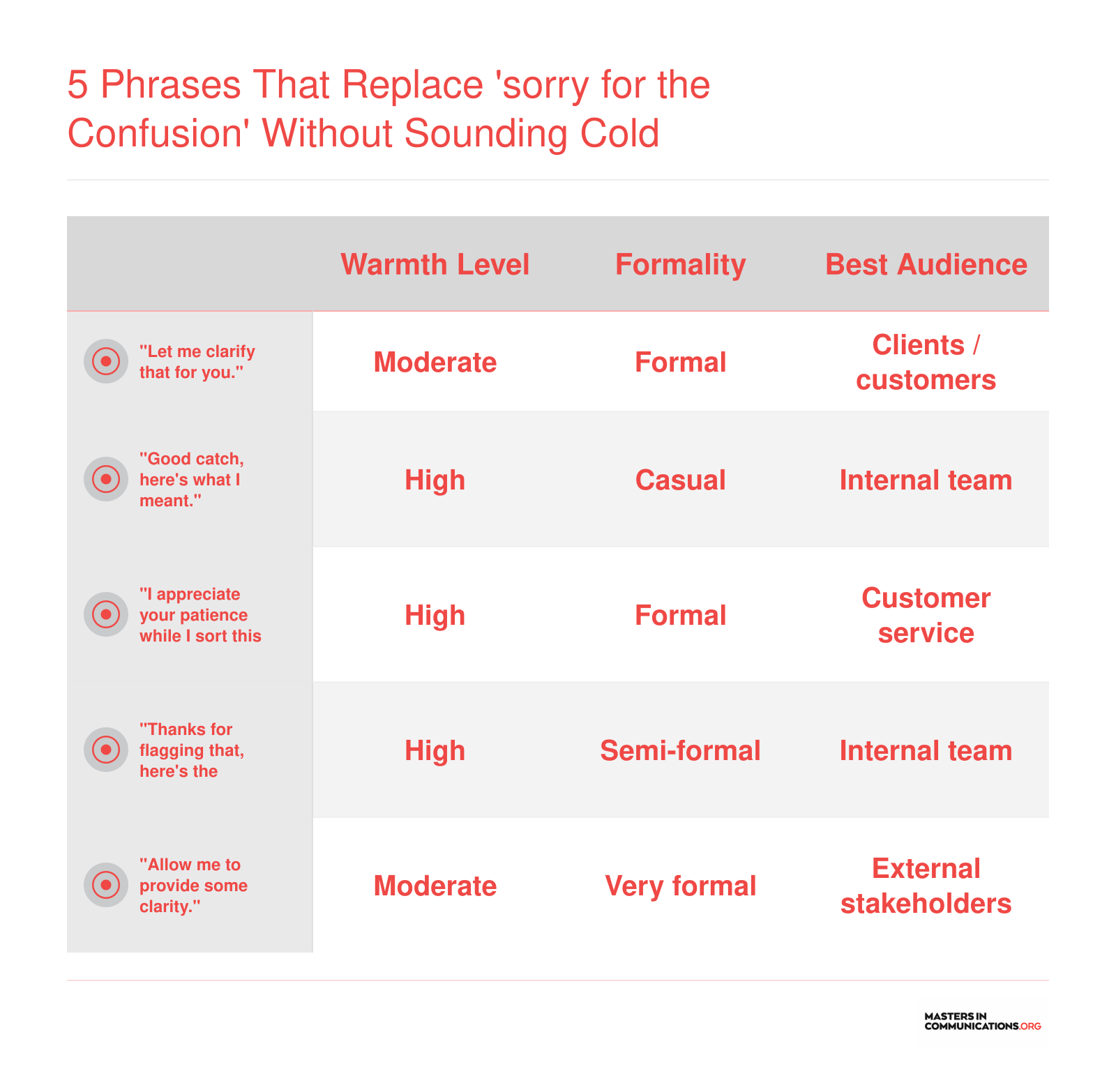 Five alternative phrases to sorry for the confusion, compared across warmth level, formality, and best-fit audience