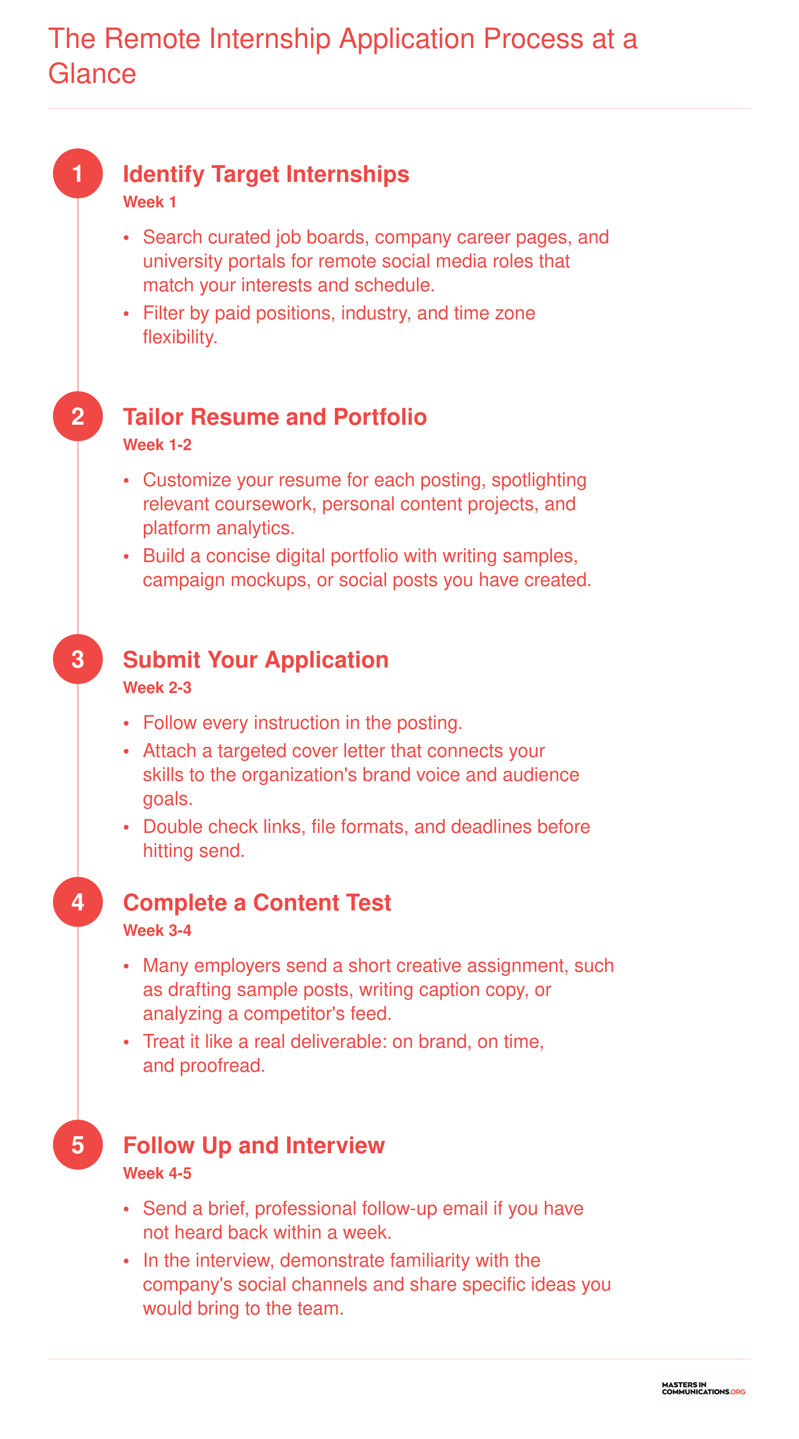 Five-step application timeline for remote social media internships, from research through interview, spanning roughly five weeks