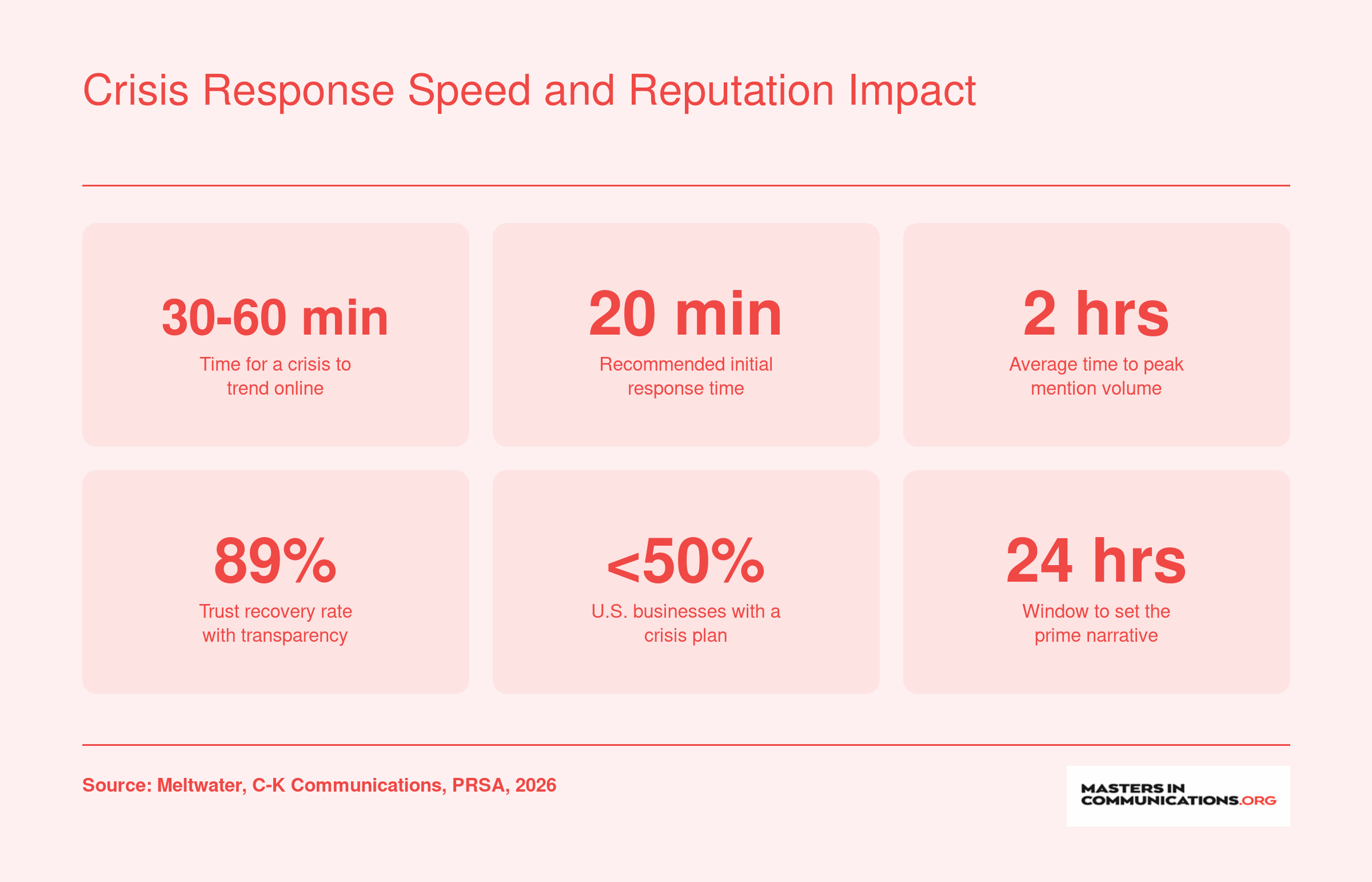 Six crisis communication timing statistics including 30 to 60 minute trending time, 20 minute recommended response, and 89 percent trust recovery with transparency, 2025 to 2026